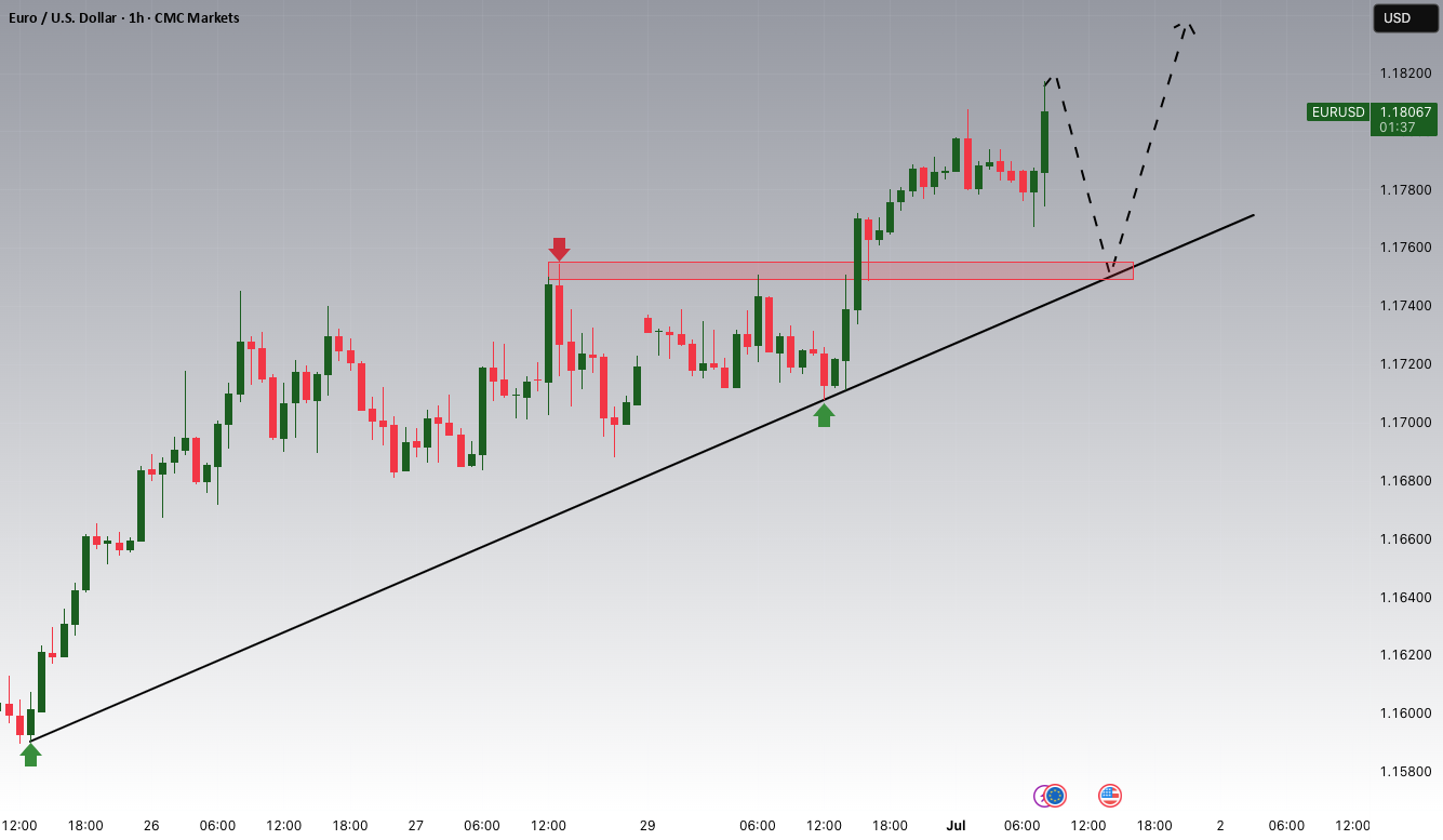 پتانسیل افزایشی EURUSD