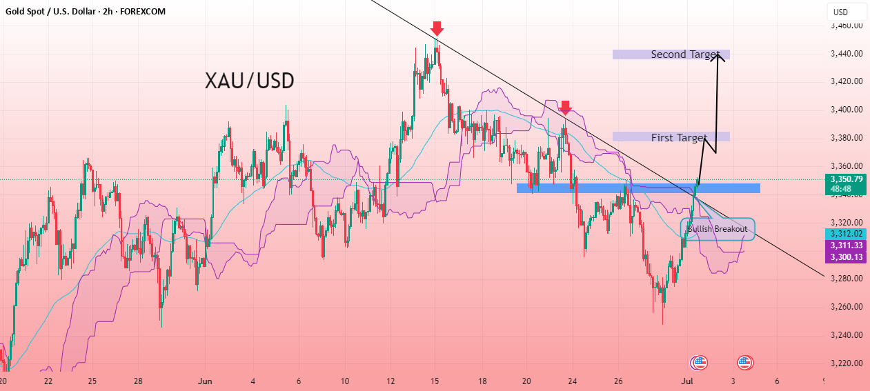 الگوی نمودار 2 ساعته XAU/USD