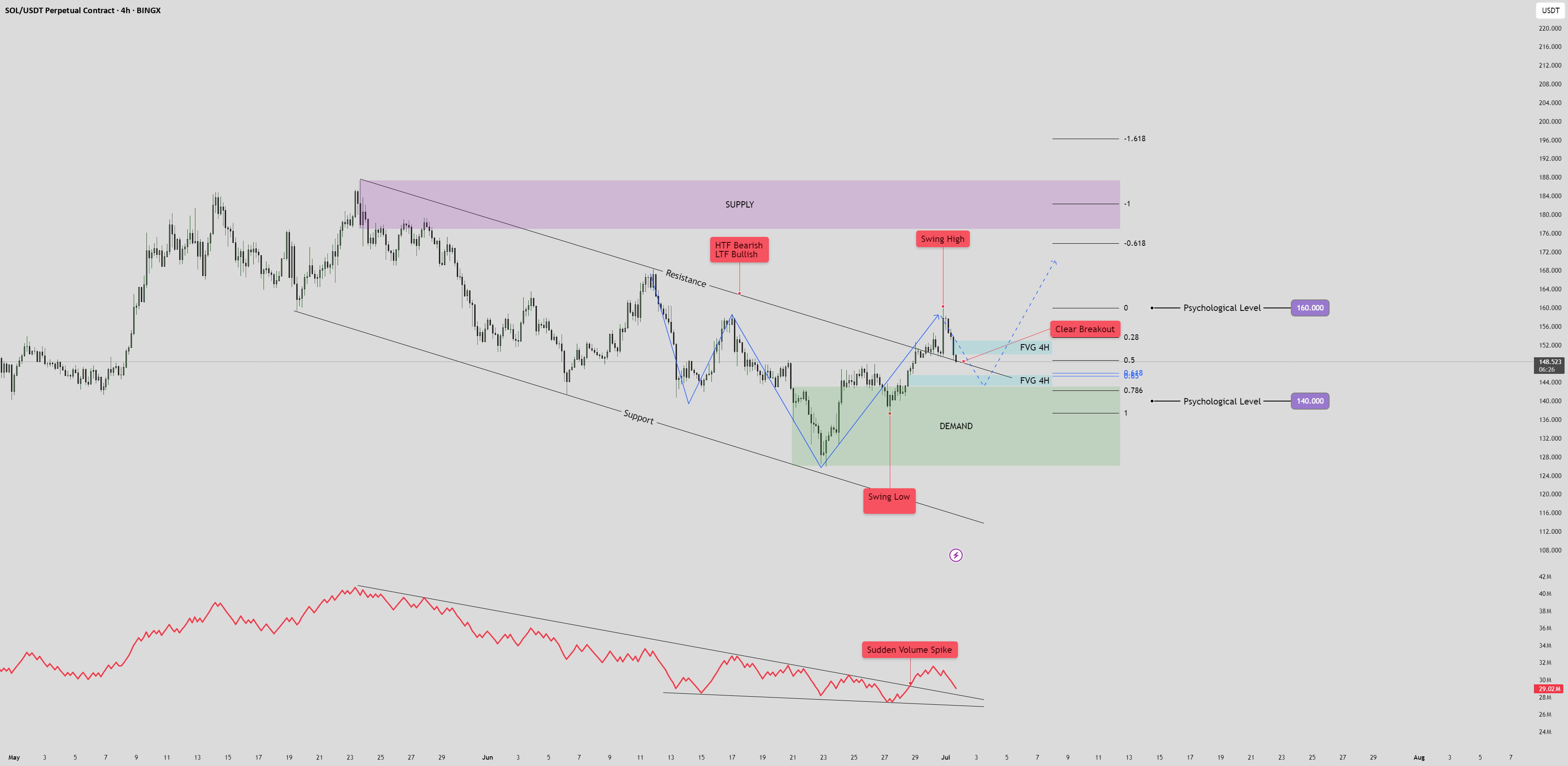 الگوی H&S معکوس 4 ساعته Solana (SOL/USDT)