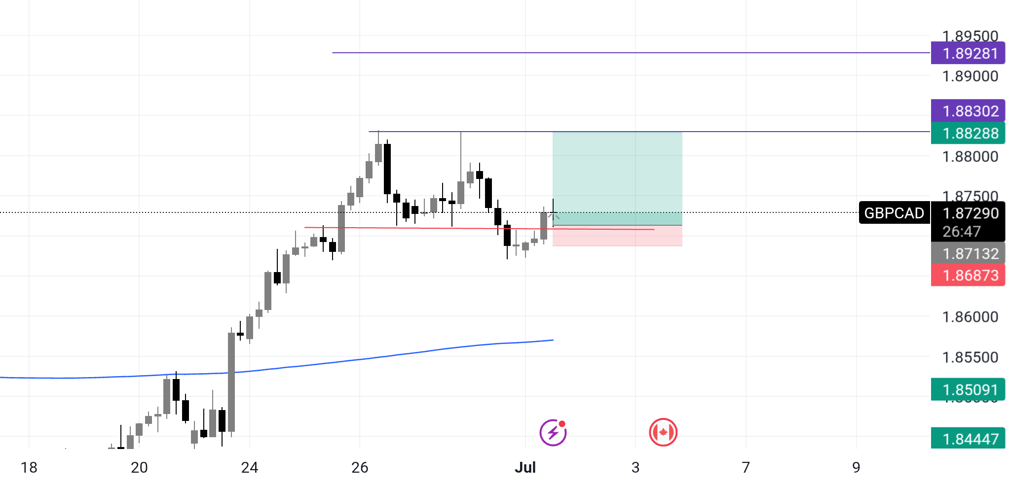 راه‌اندازی بلند مدت GBPCAD در 4 ساعته