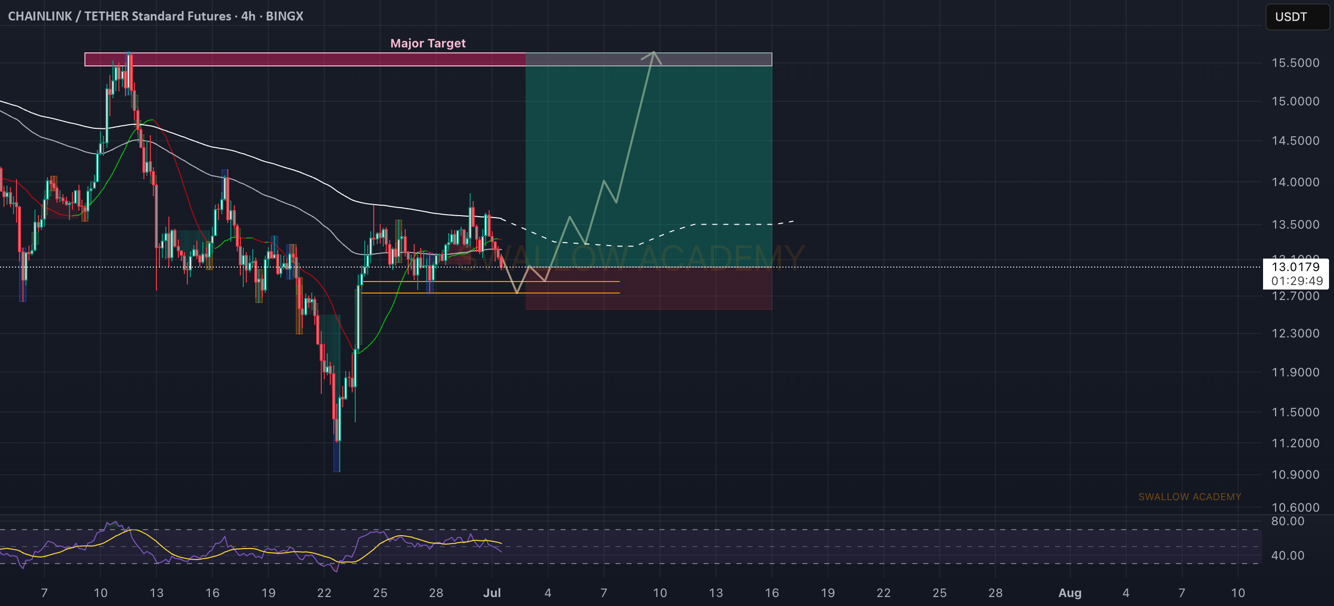 Chainlink (LINK): در حال جستجو برای شکست ساختار بازار مناسب
