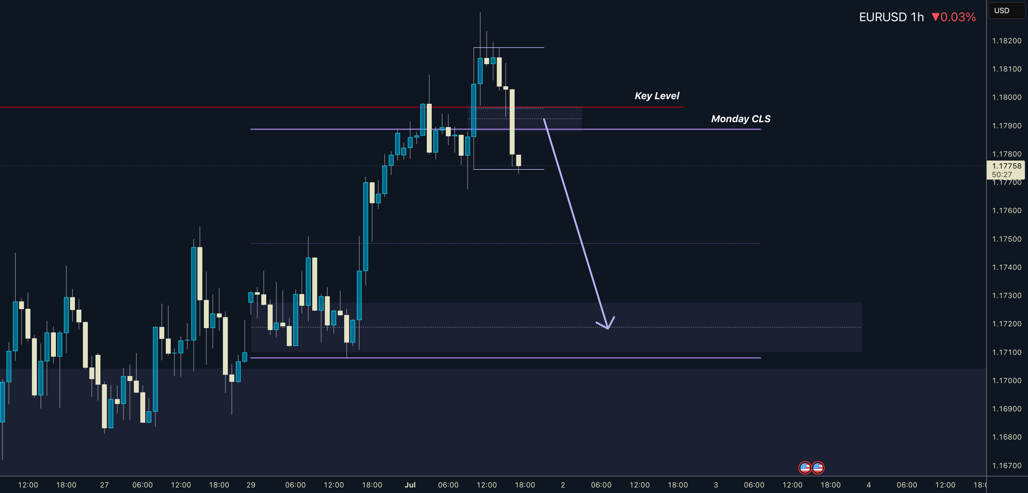 EURUSD روز اول هفته با مدل 1 CLS
