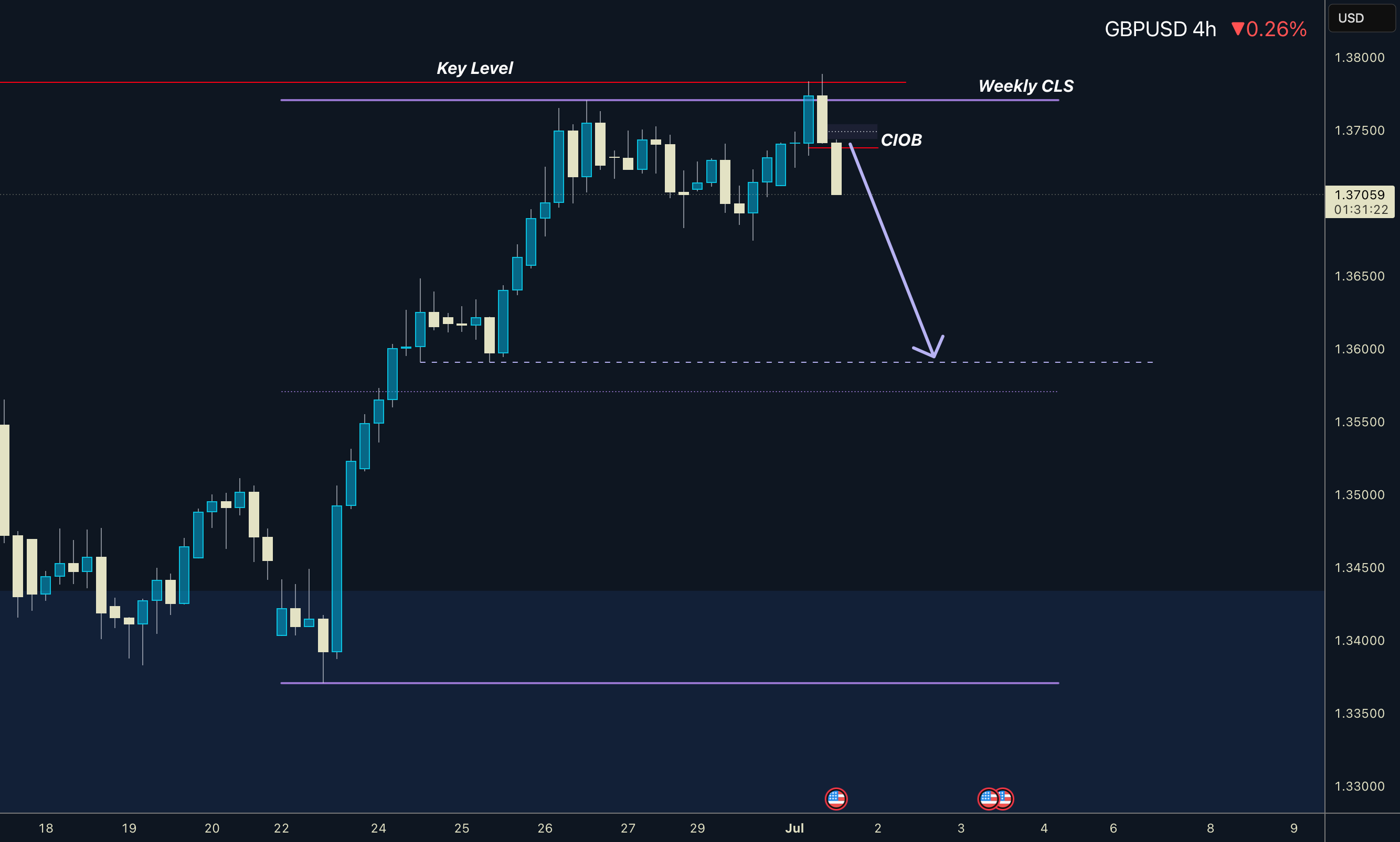 GBPUSD در نمودار هفتگی با الگوی CLS و مدل 1، هدف 50٪ است.