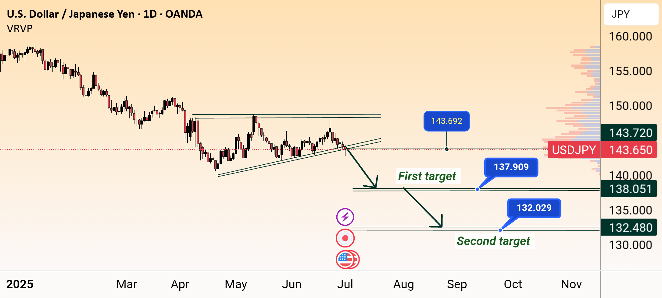 شکست خرسی USD/JPY هدف ۱۳۸ و ۱۳۲ است.