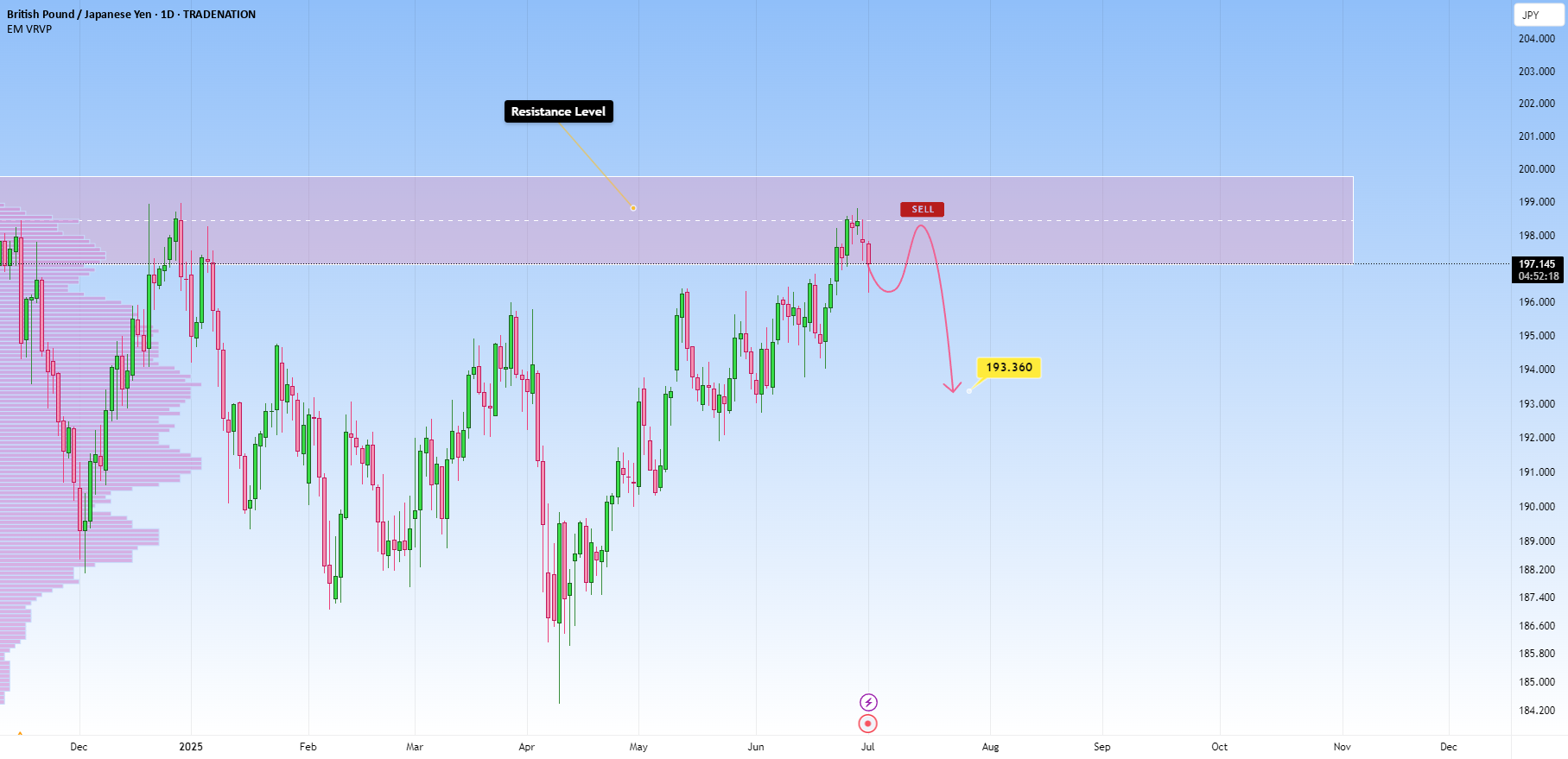 آیا GBPJPY در مقاومت نشسته است - آیا احتمال افت به 193.360 وجود دارد؟