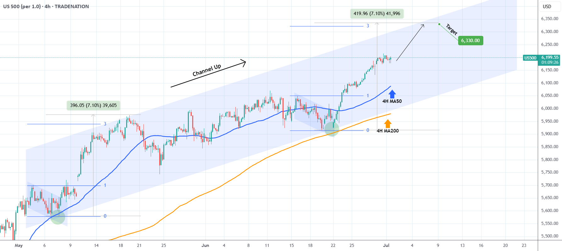 پاشنه‌ی مثبت شاخص S&P500 هنوز تمام نشده است.