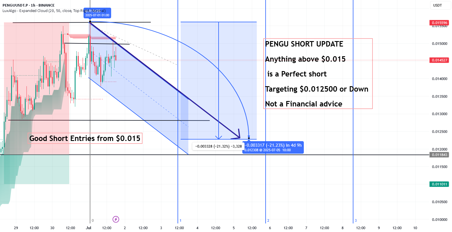 بروزرسانی کوتاه PENGU، هر چیز بالاتر از 0.015 دلار، یک کوتاه کامل است.