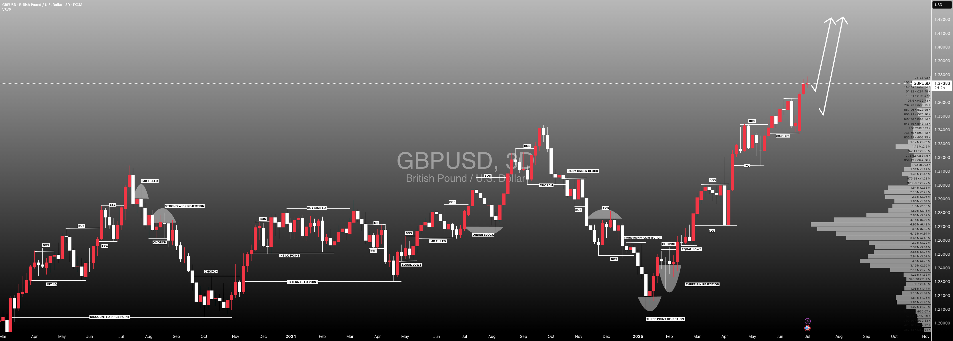 نگاه دقیق به حرکت قیمت بعدی #GBPUSD!