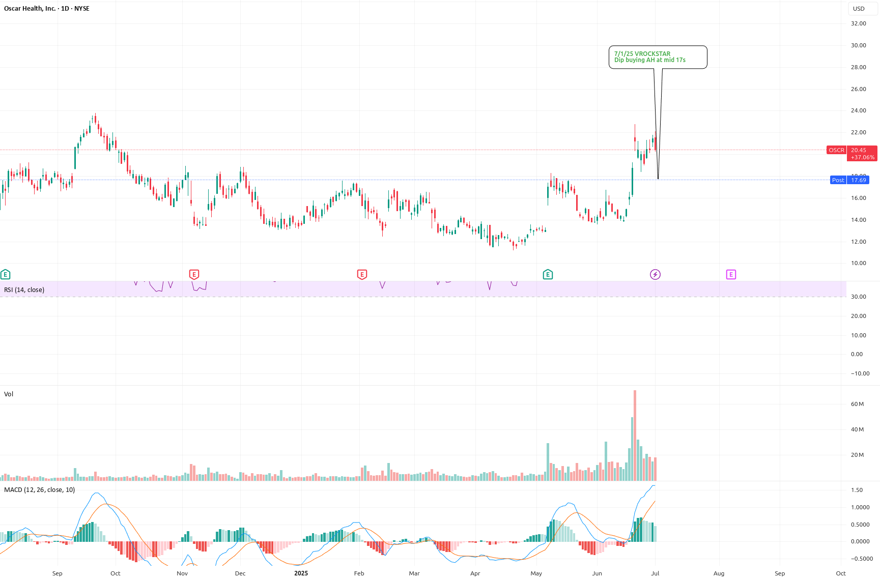 ۲۵ ژانویه - $oscr - خرید زیر قیمت پایین پس از ساعات بازار در حدود ۱۷ دلار و نیم.