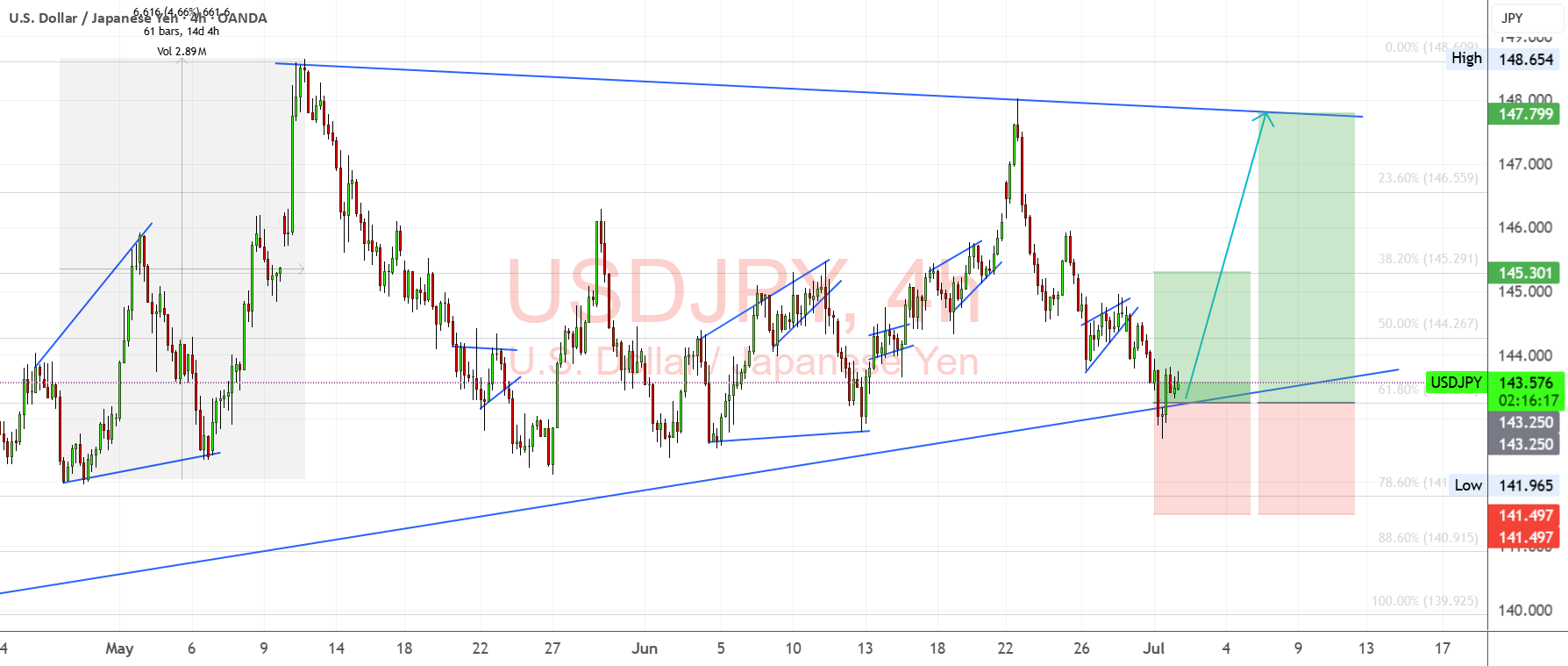 پشتیبانی کلیدی از حمایت USDJPY با بادهای سرانه ماکرو