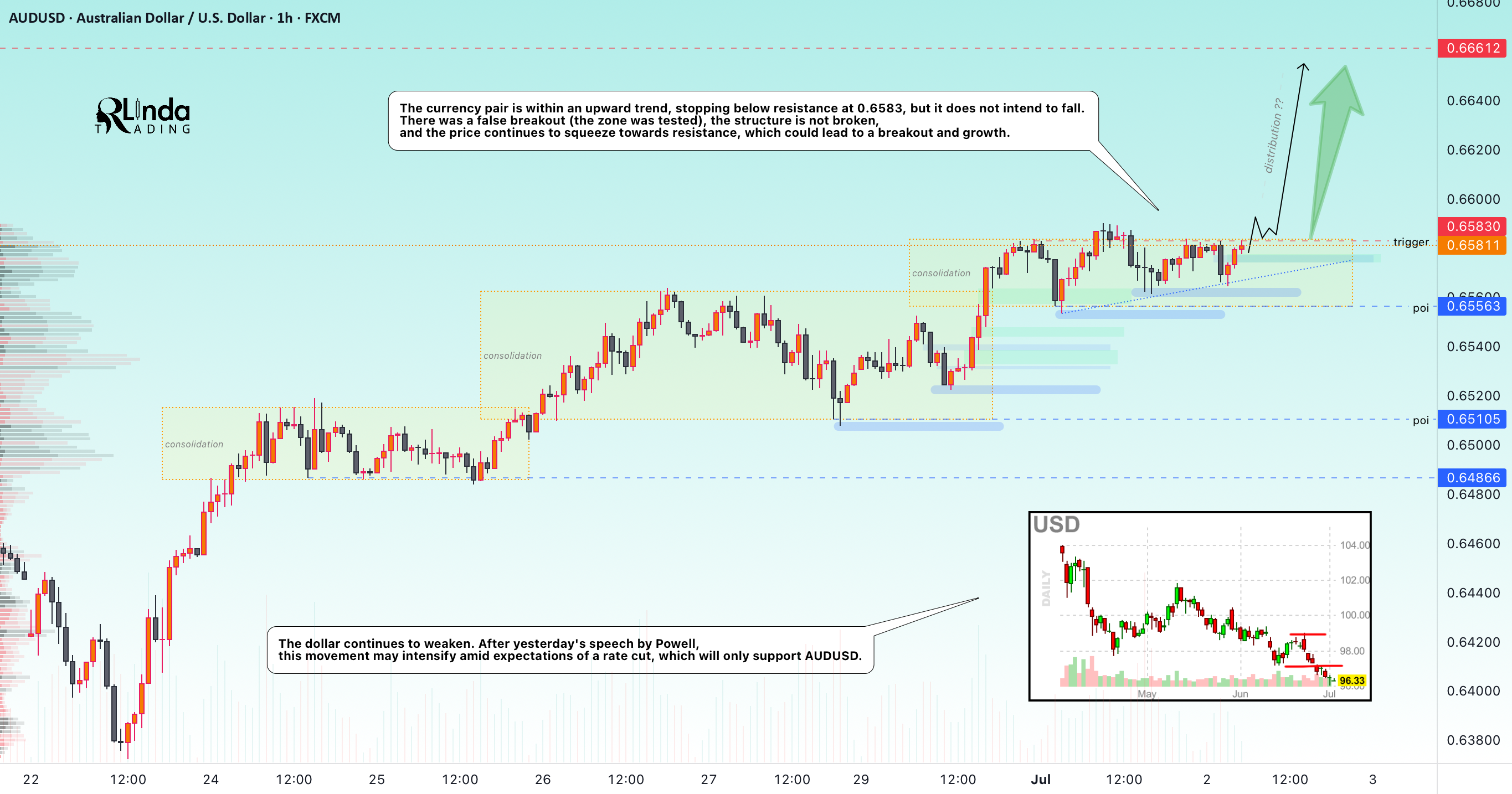 تحلیل بازار: AUDUSD در حال تجمع قبل از شکست برای ادامه روند است.
