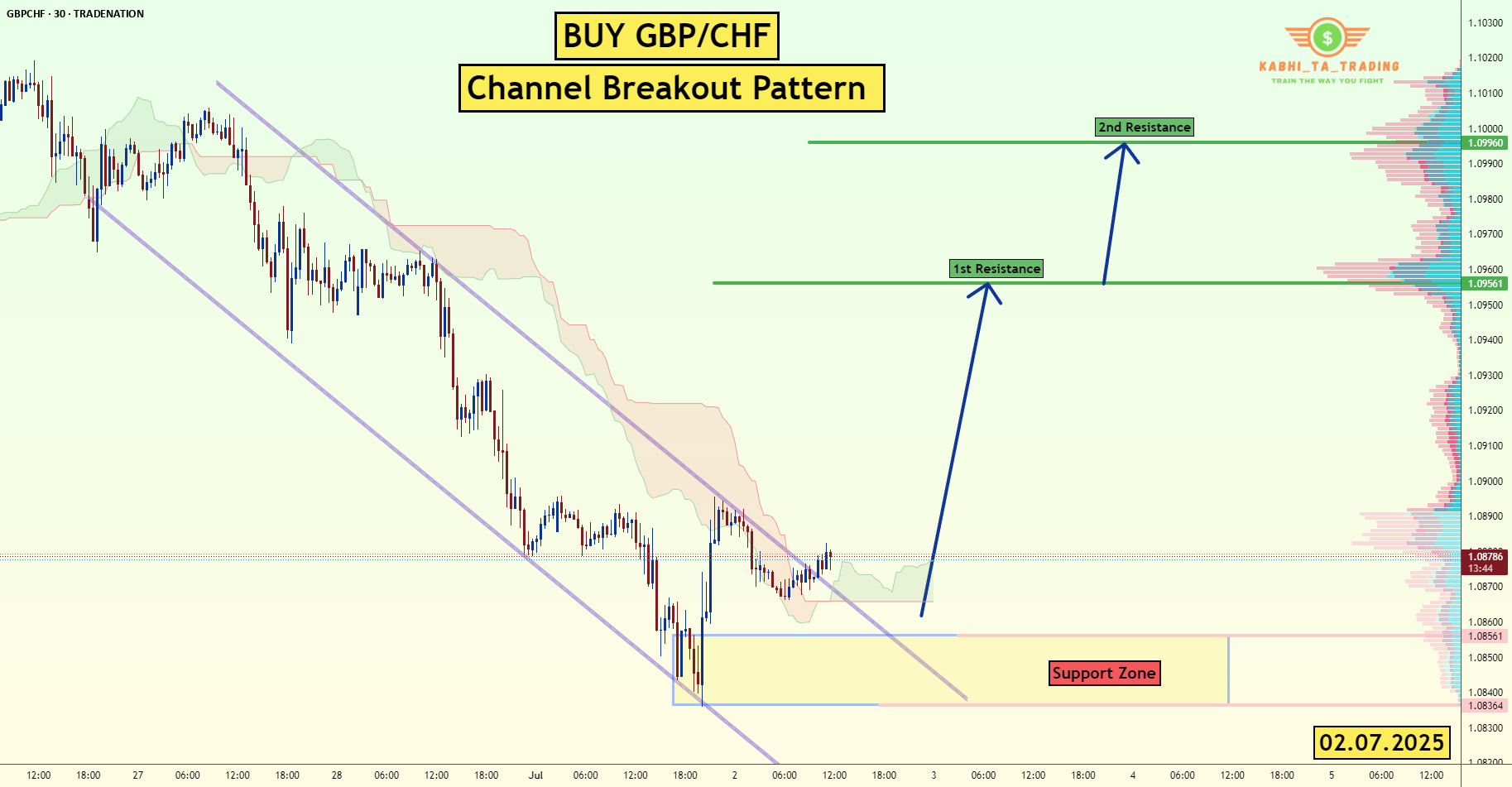 شکست کانال GBP/CHF (02.07.2025)
