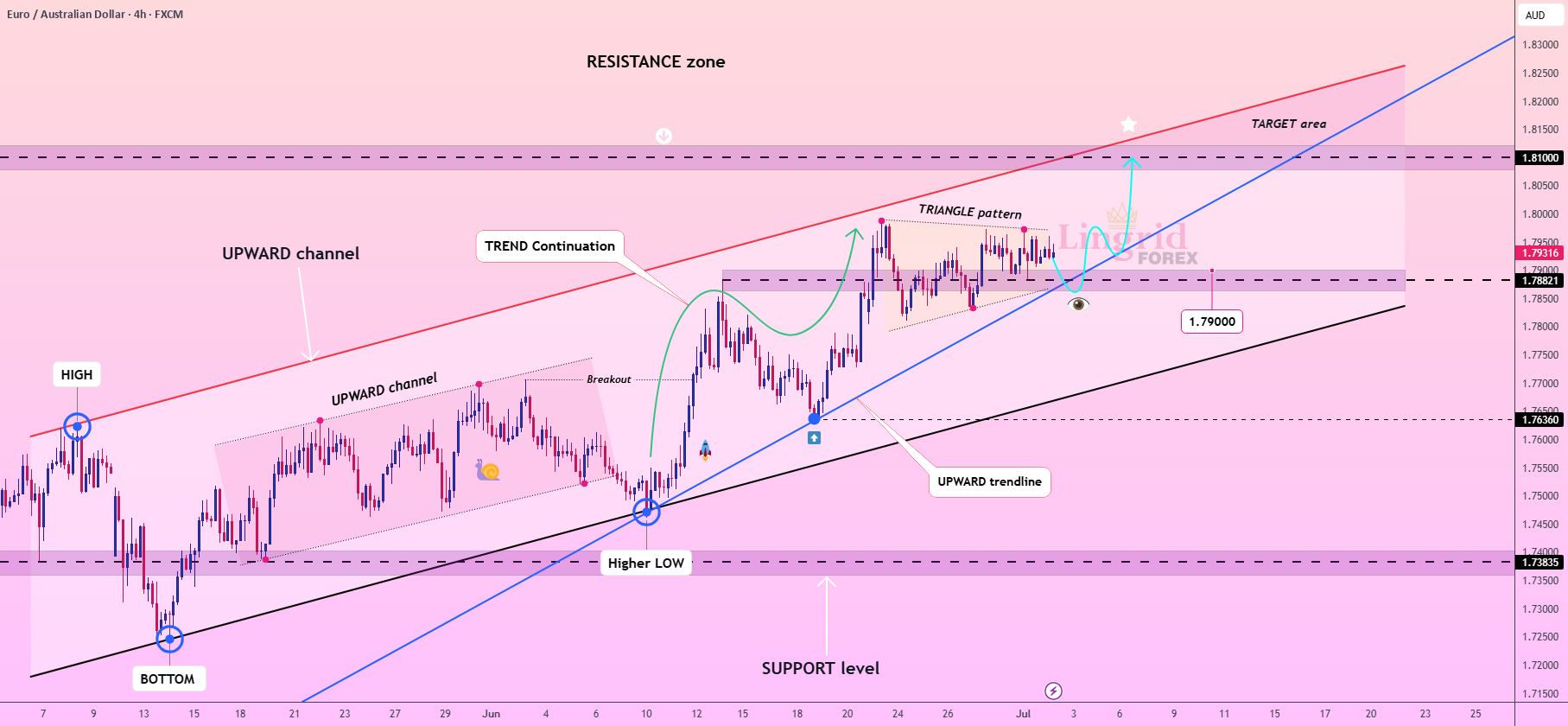 الگوی ادامهی روند EURAUD در Lingrid
