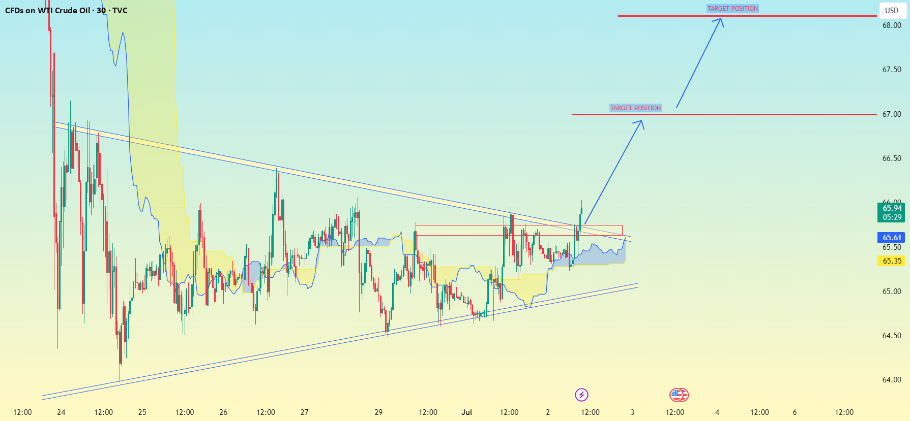نفت خام WTI در فریم ۳۰ دقیقه:
