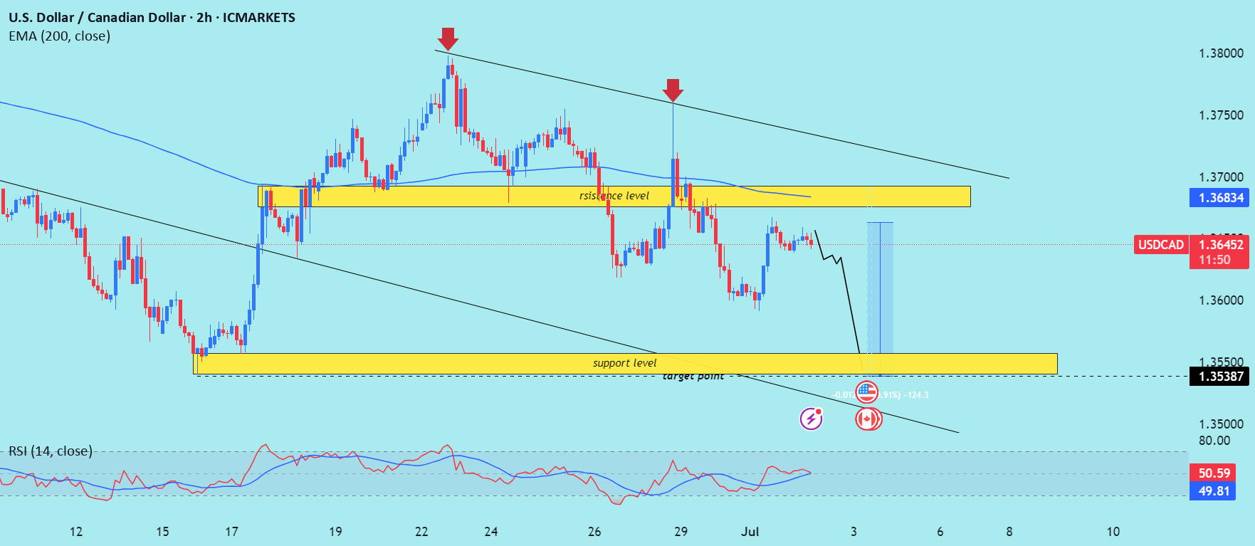 تحلیل وارونگی منفی (bearish reversal) برای دلار آمریکا / دلار کانادا را بخوانید.