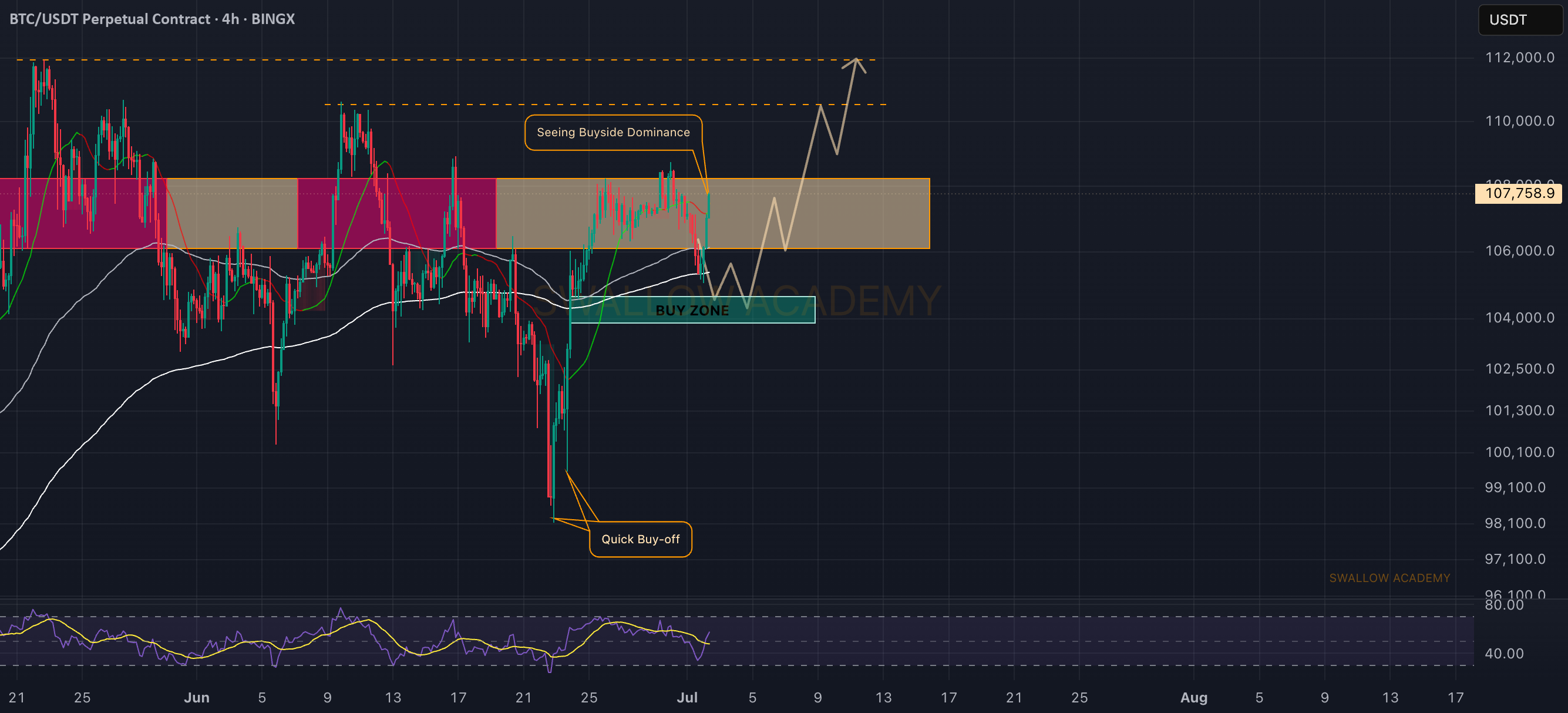 بیت‌کوین (BTC): خریداران دوباره کنترل را به دست گرفته‌اند | آیا رکورد جدید در راه است؟