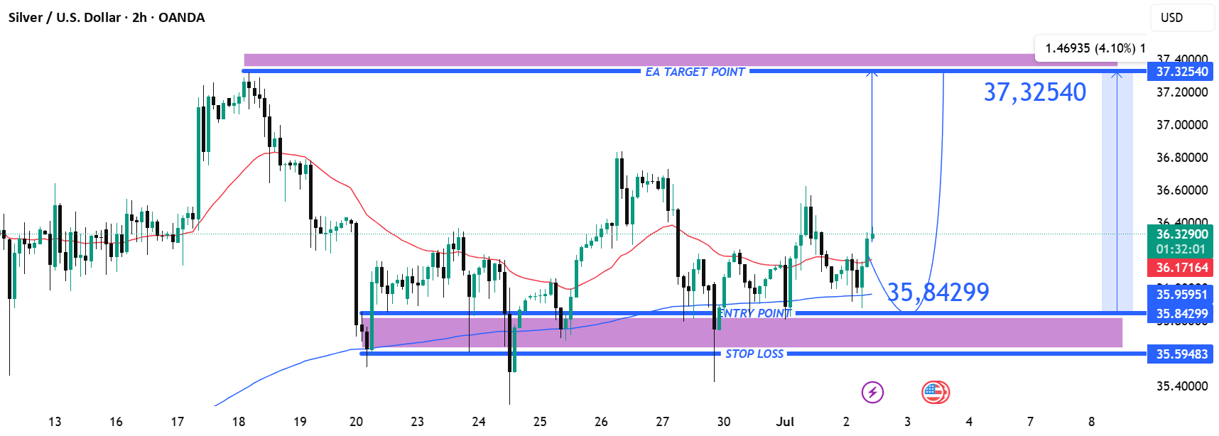 راه‌اندازی معاملات مثبت نقره (XAG/USD) از منطقه پشتیبانی کلیدی