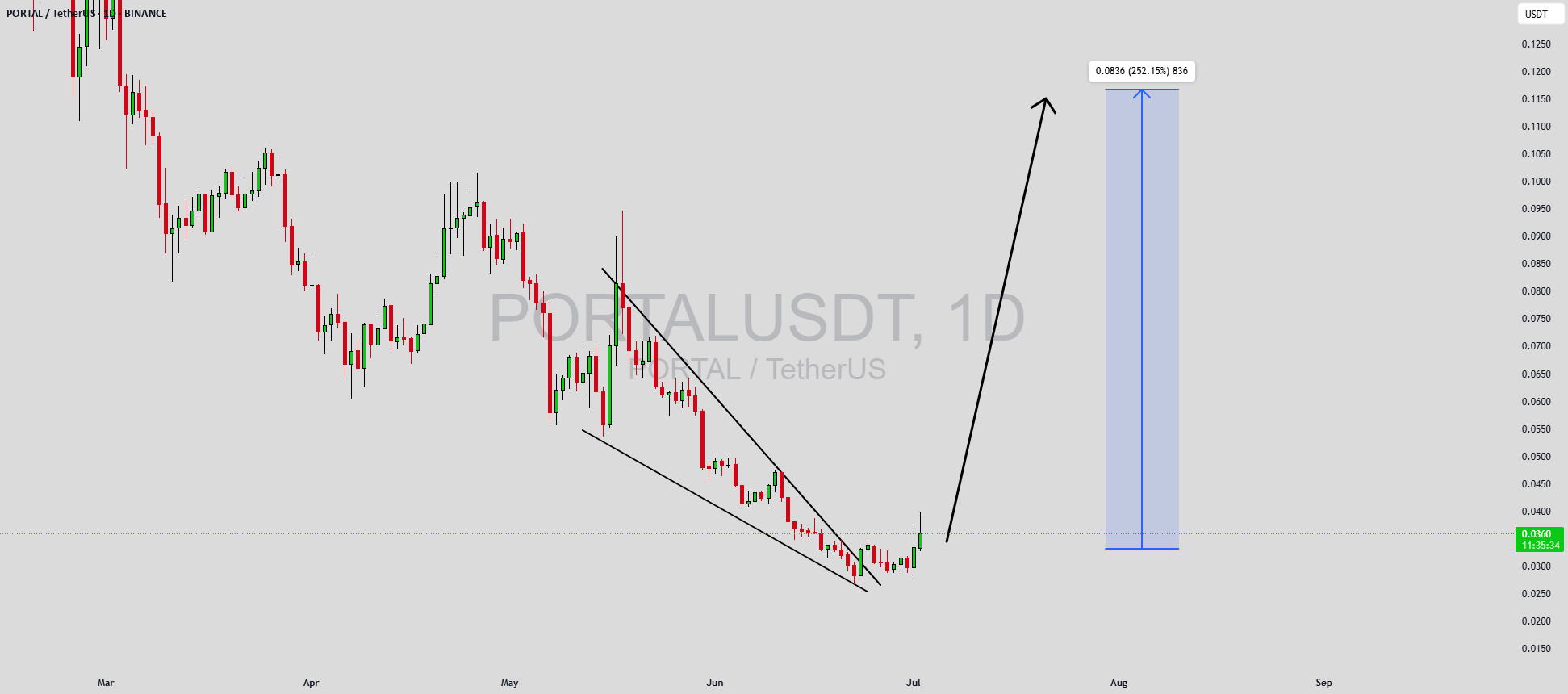 در حال حاضر نماد PORTAL/USDT یک الگوی مثلث نزولی شکل میدهد.