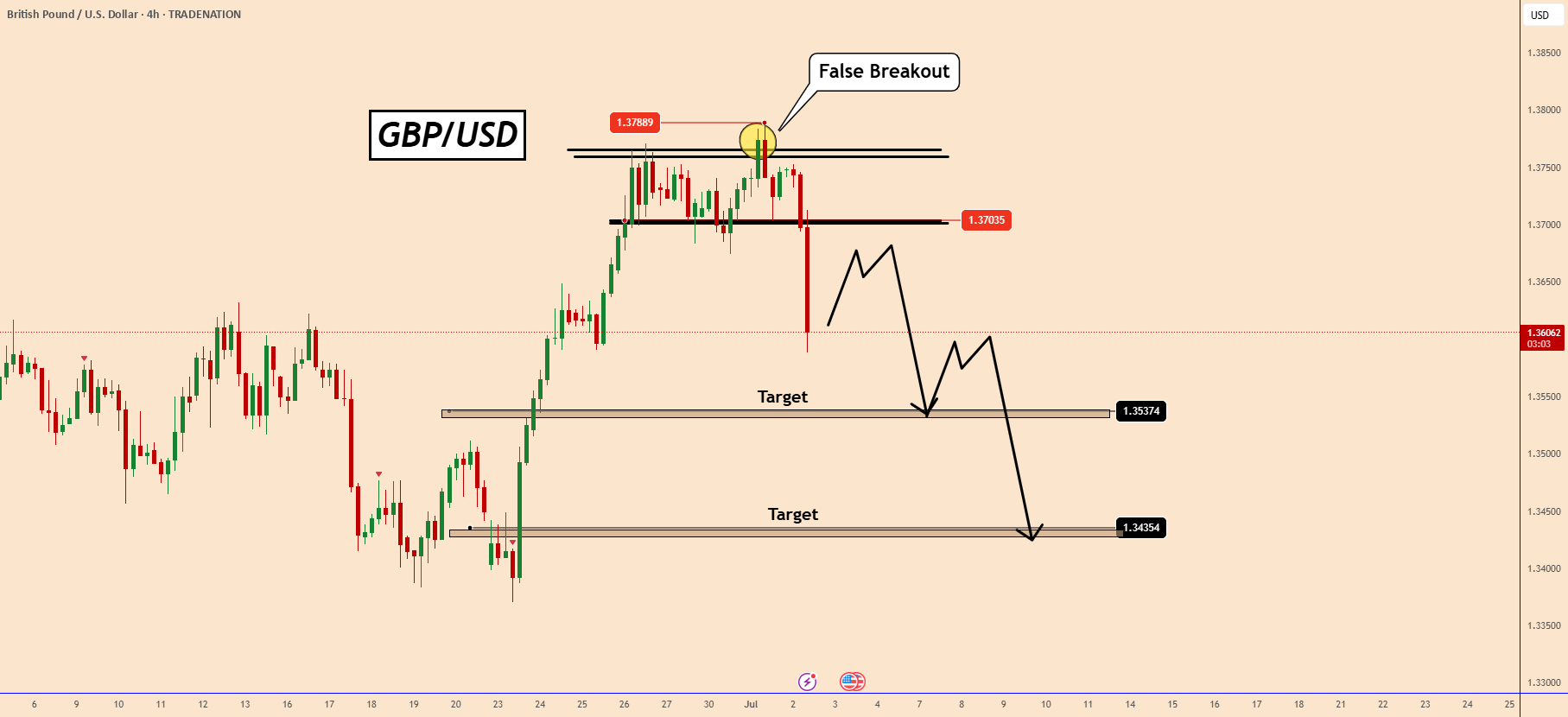 آیا انتظار می‌رود سود‌جویی یا حرکتی به سمت پایین در GBPUSD رخ دهد؟
