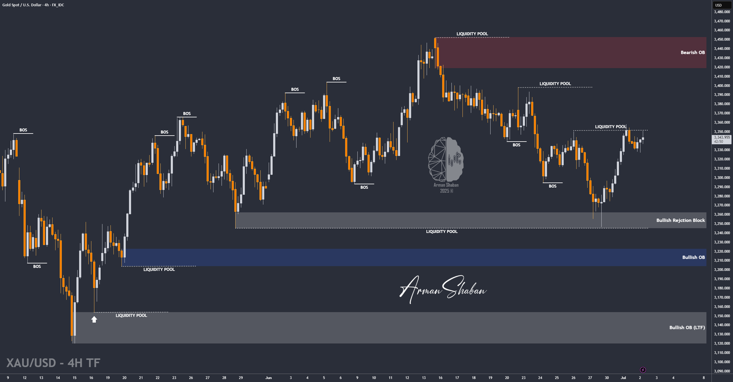 XAUUSD: خرس یا گاو؟ (عنوان را بخوانید)