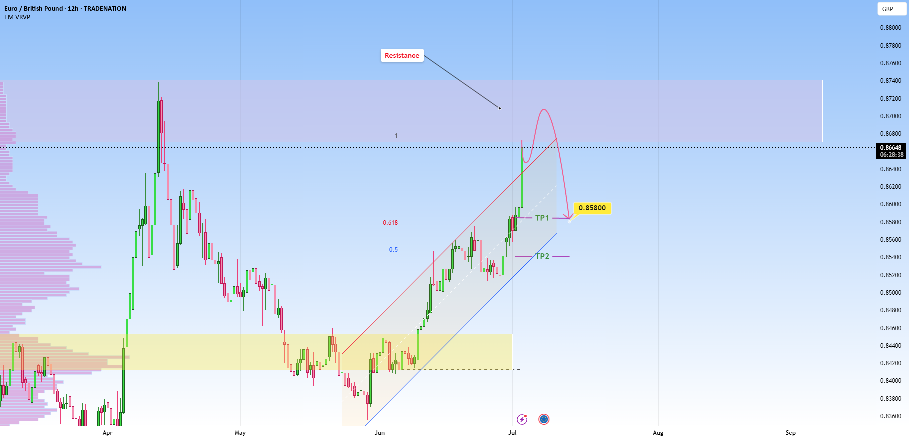 EURGBP به مقاومت قوی رسید: احتمالاً برگشتی در راه است.