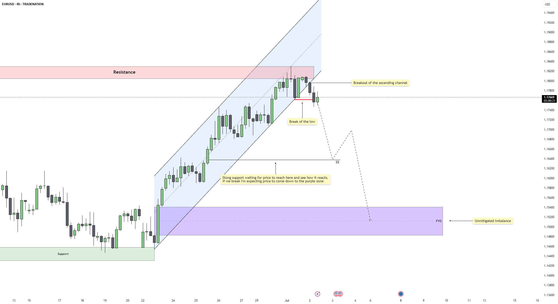 تایید معکوس شدن نزولی EURUSD پس از شکست ساختاری