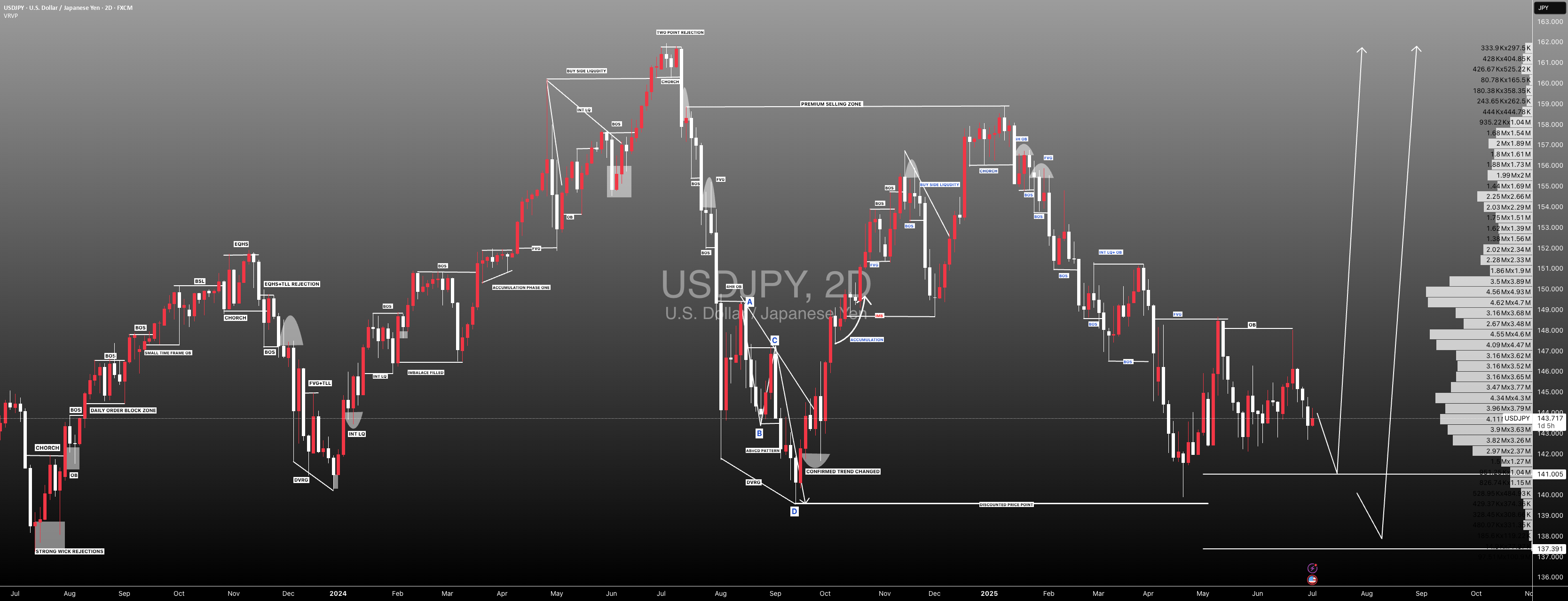 #USDJPY: قیمت در حال حاضر در حال تجمیع است! منتظر توزیع باشید.