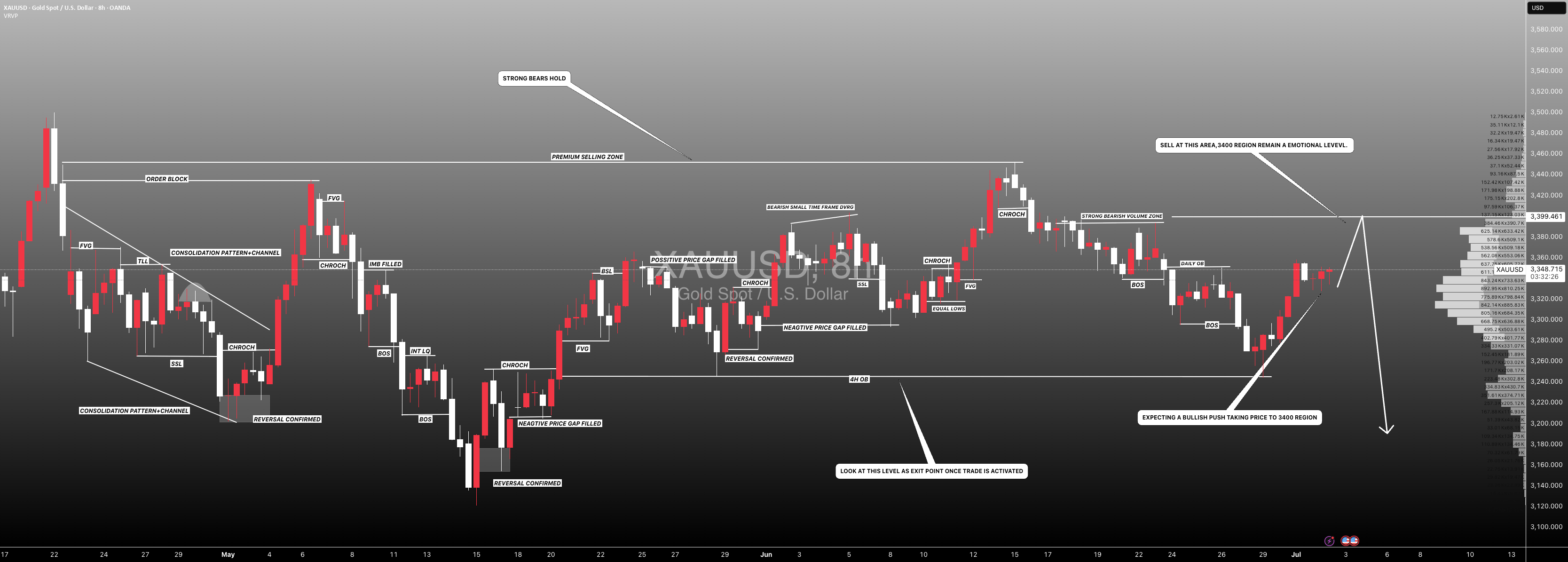 #XAUUSD: +2000 Swing Sell In Making! Get Ready
#XAUUSD: فروش 2000 پیپ در حال شکل گیری است! آماده باشید