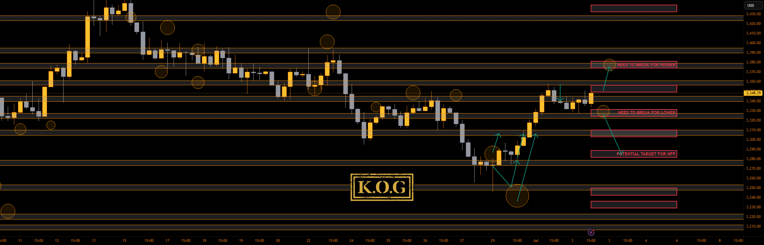 گزارش KOG - بروزرسانی و تحلیل NFP