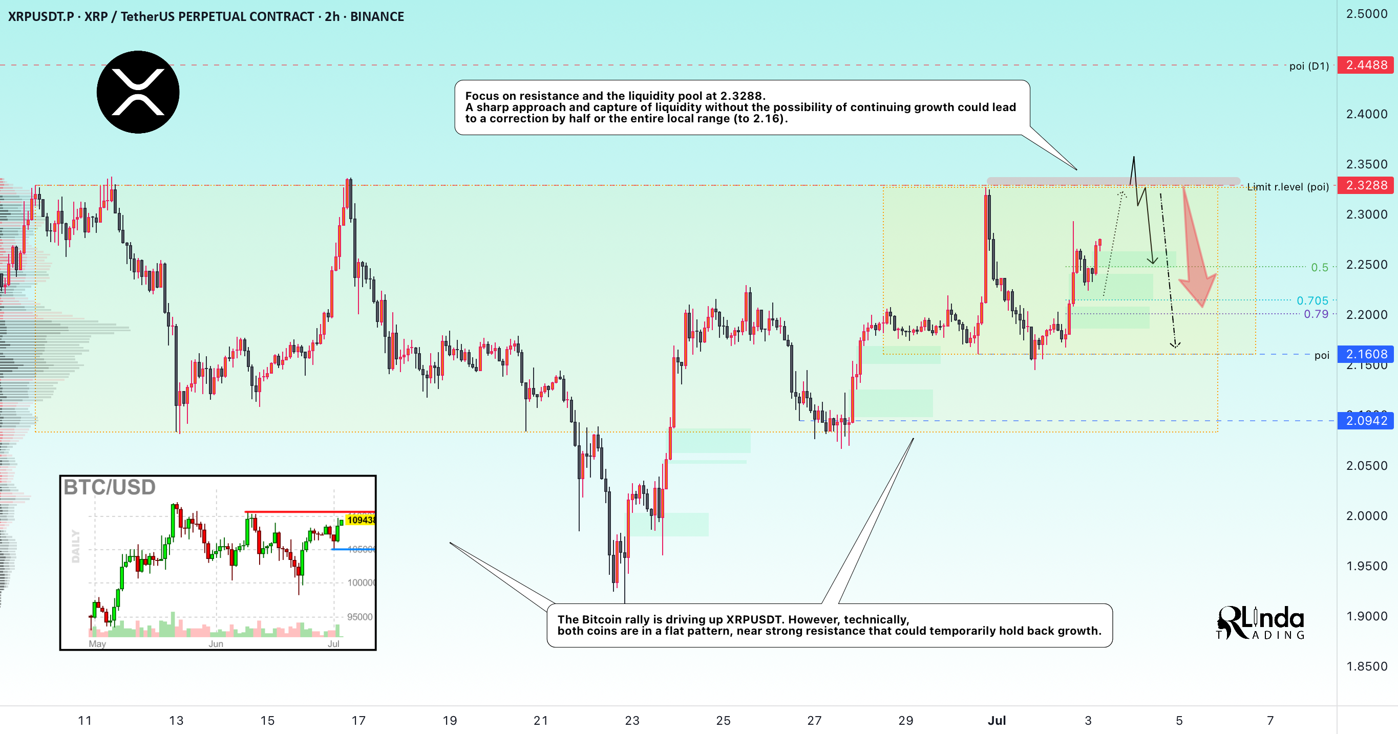 XRPUSDT → Retest مقاومت. سکه درون محدوده است.
