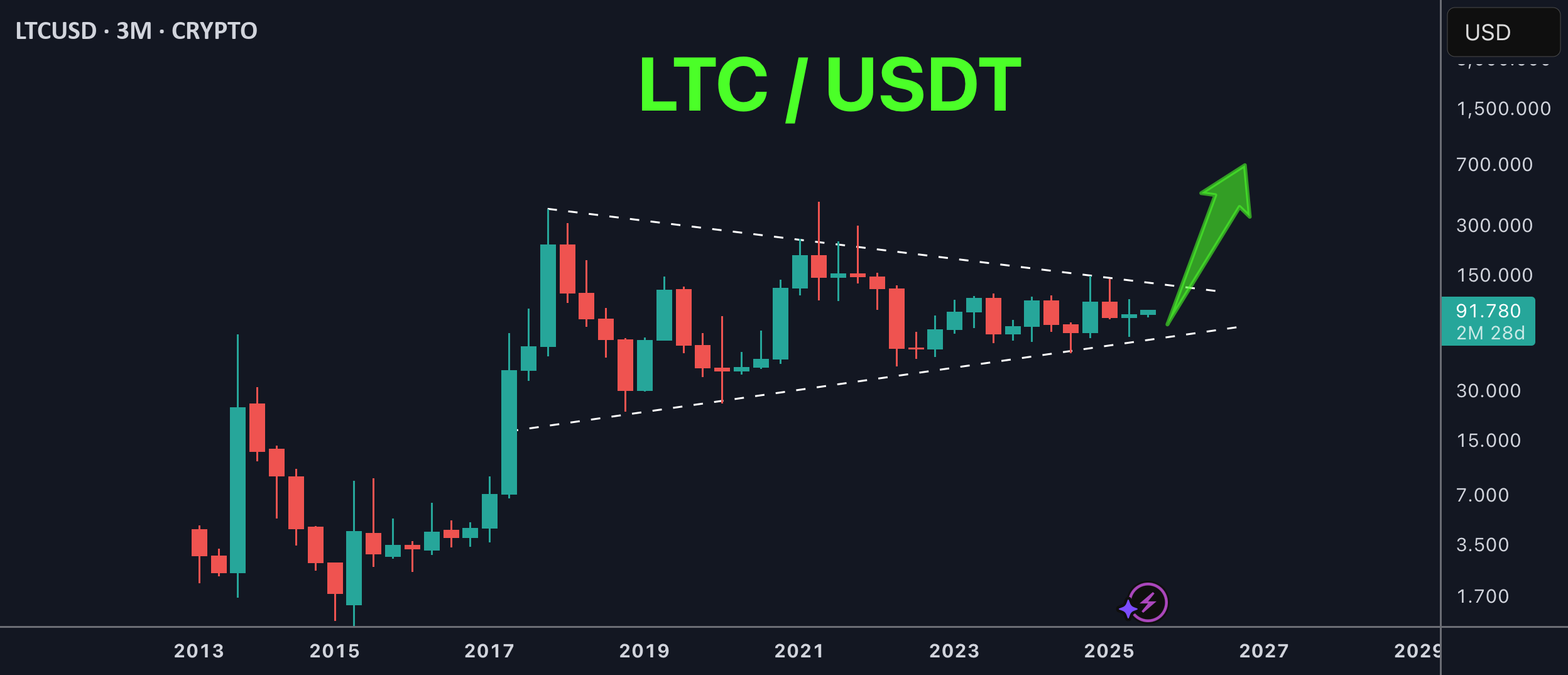 نمودار خطرناک‌ترین ارز دیجیتال (LTC)