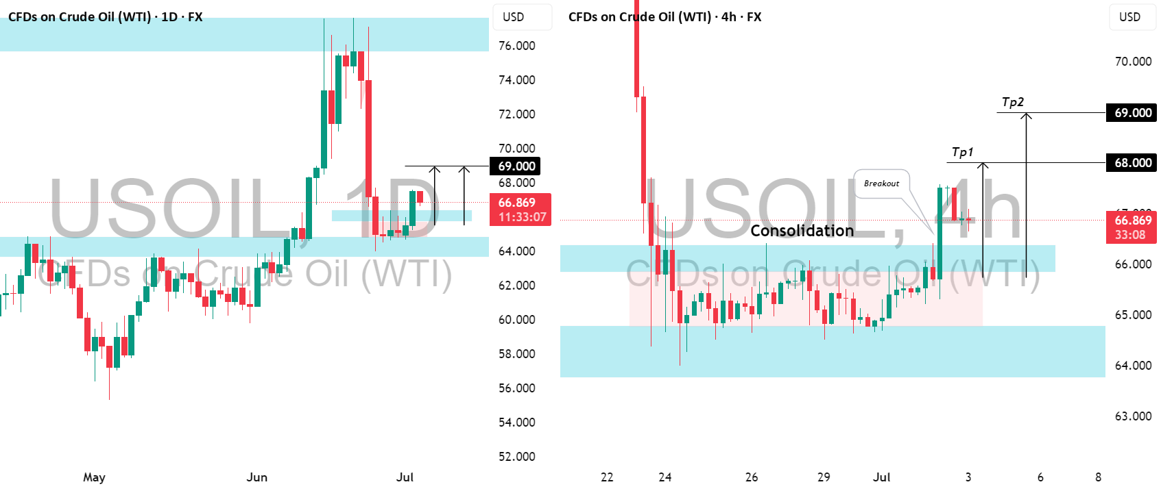 حرکت مثبت نفت خام آمریکایی (WTI) از حمایت