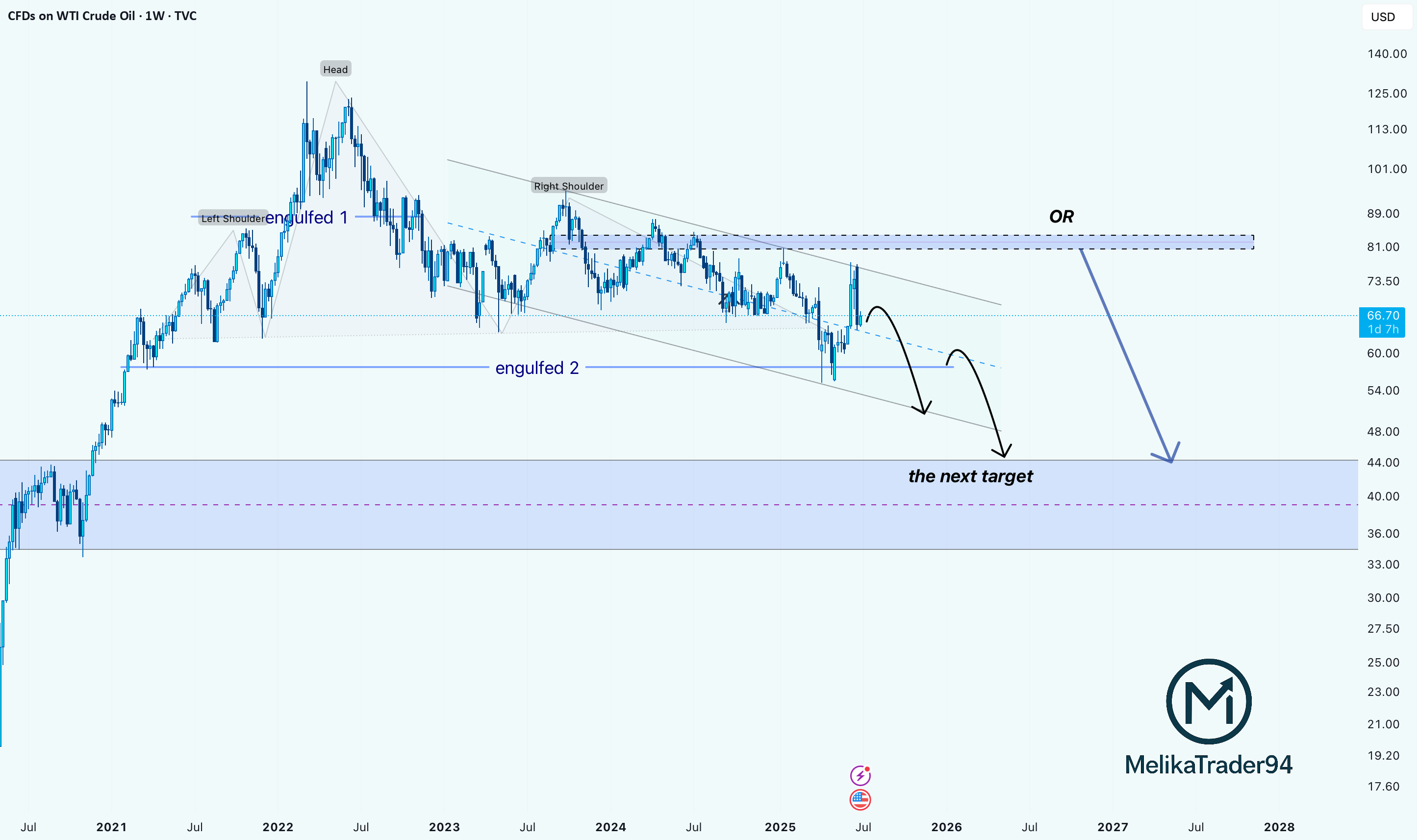 نفت خام WTI: الگوی Double Engulf + شکست H&S به قیمت 40 دلار اشاره دارد.