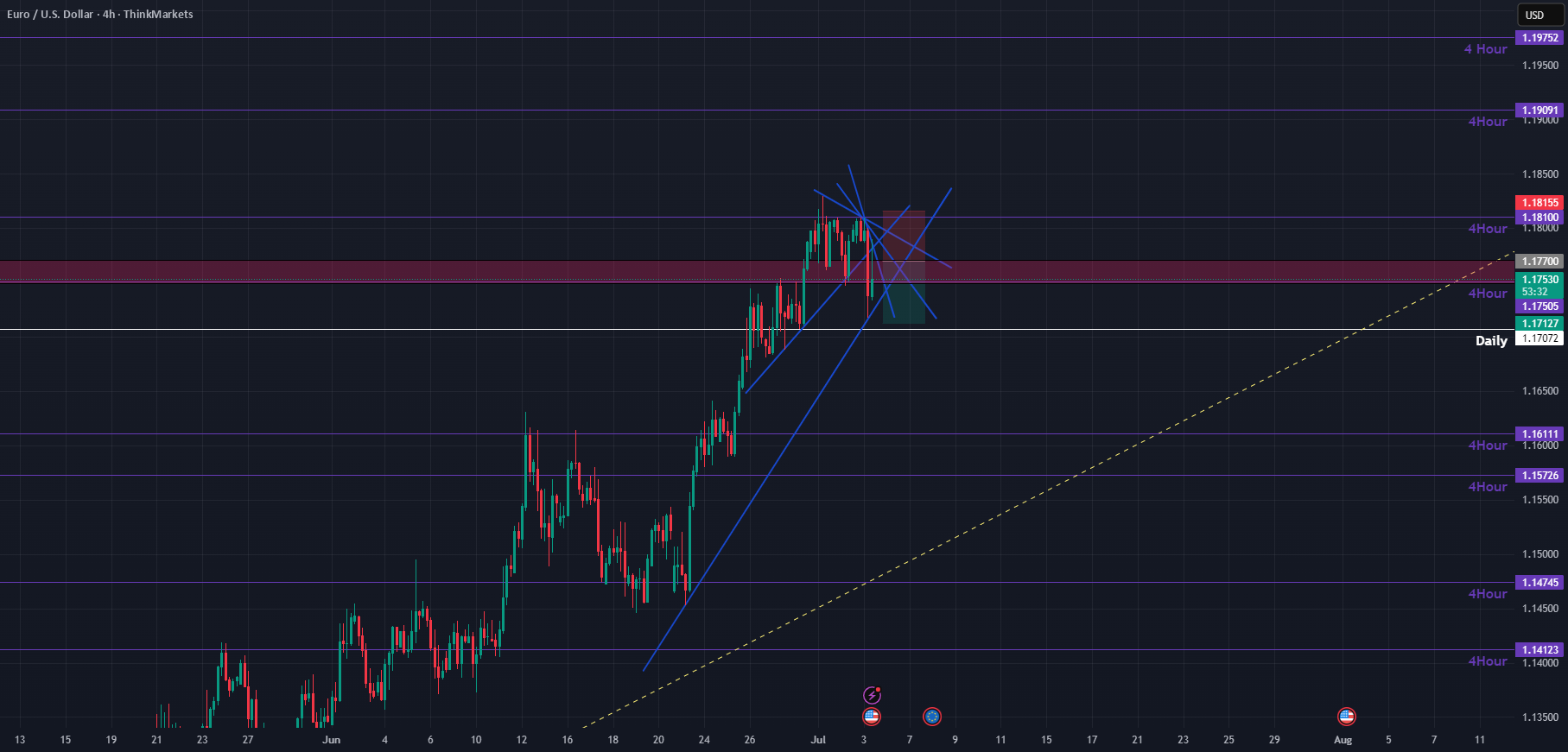 تحلیل/ایده فروش EURUSD