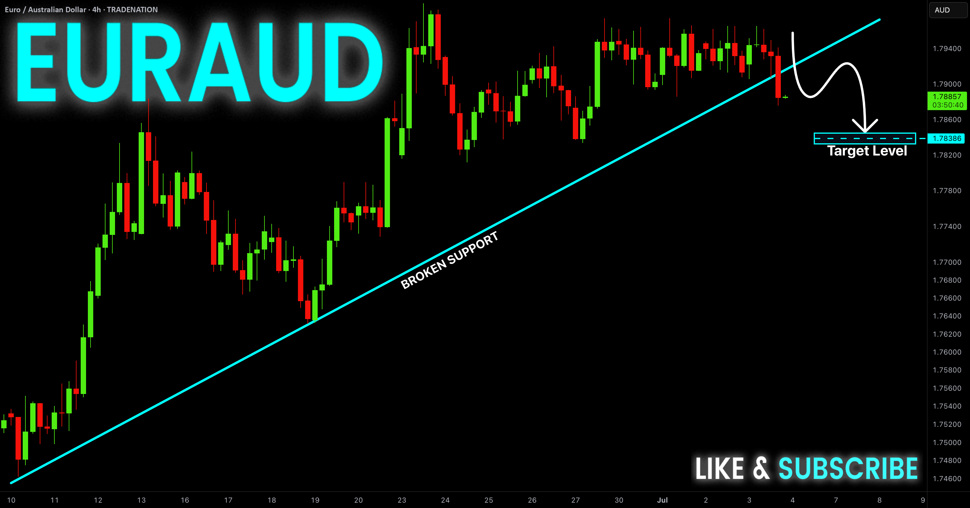 شکست خریشی EUR-AUD! فروش کنید!