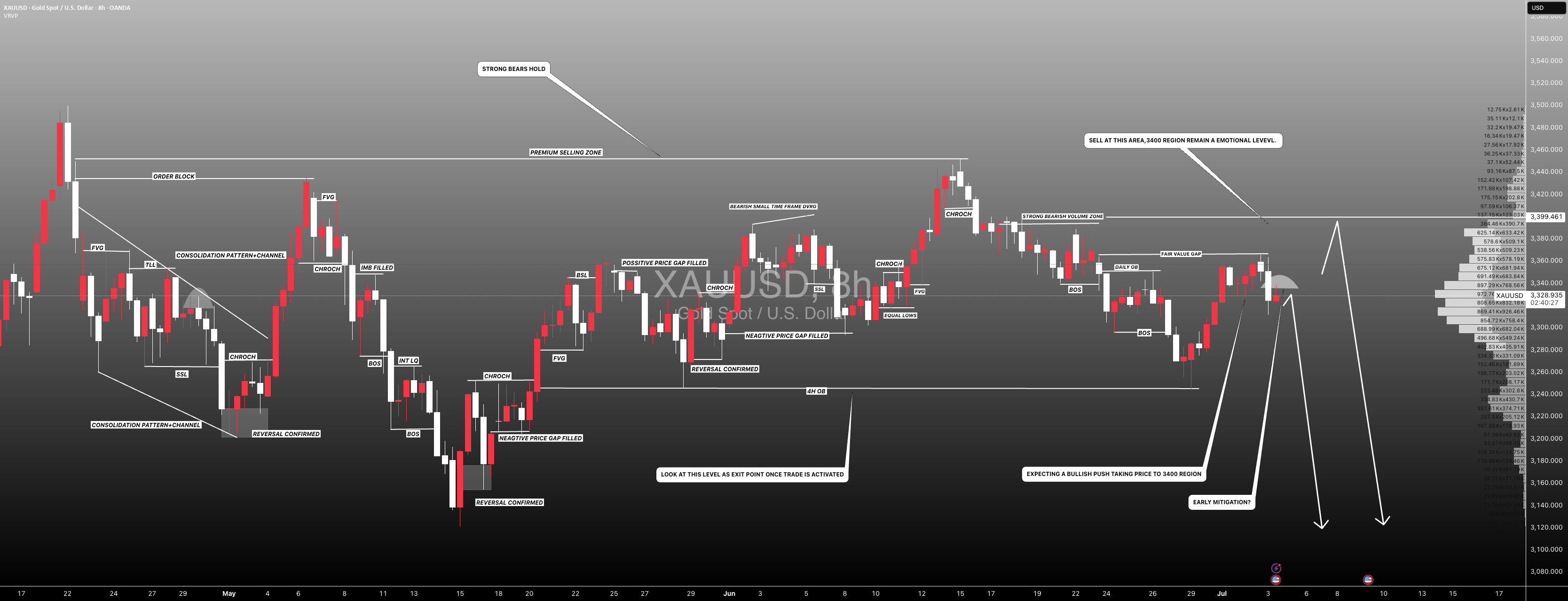 #XAUUSD: کاهش زودرس یا دام فروشندگان! بیایید ببینیم