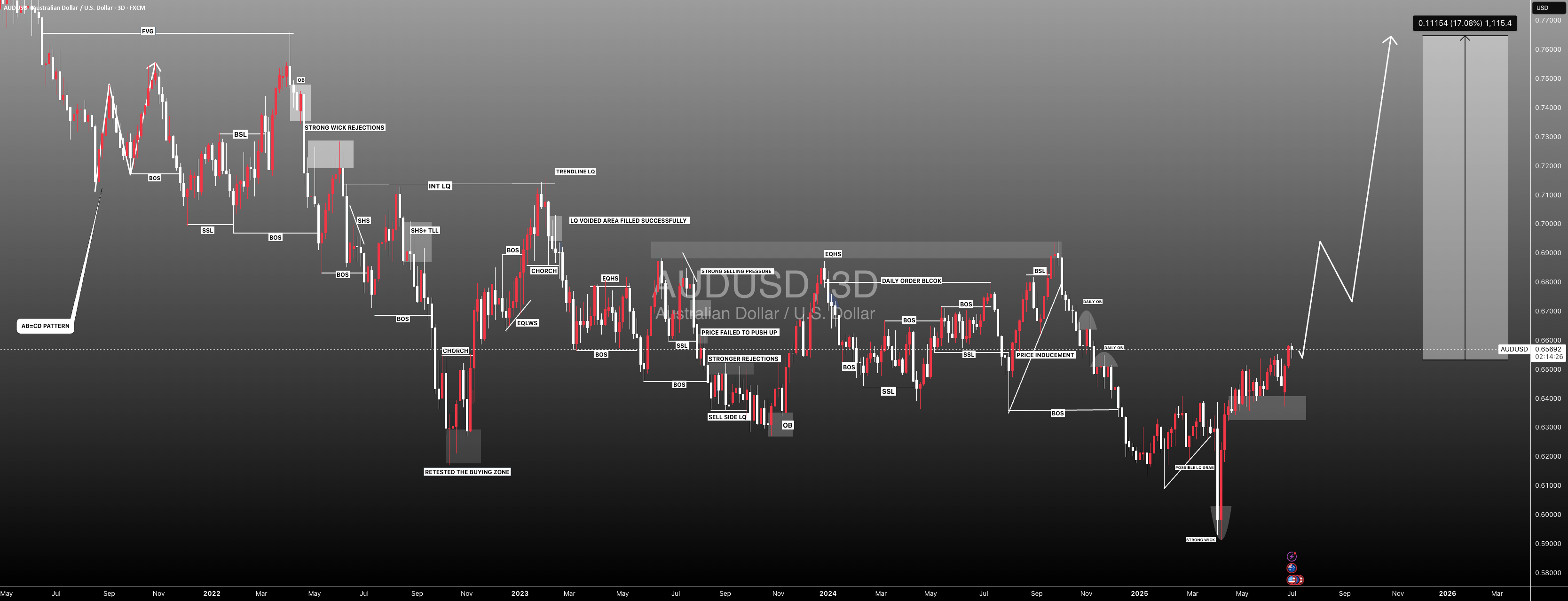 #AUDUSD: +1100 پیپ حرکت مثبت قابل تصور!