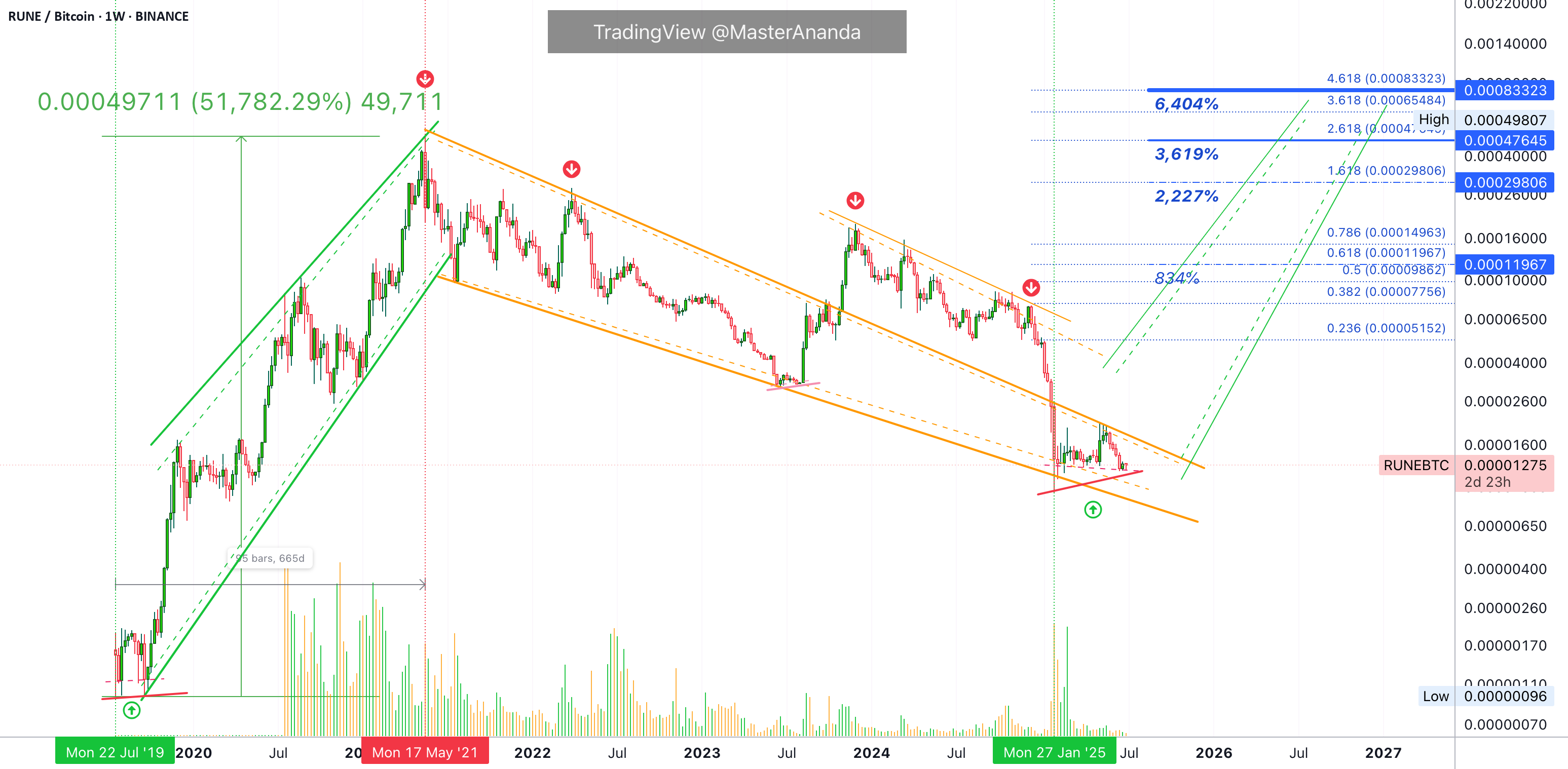 RUNEBTC در سال 2021 با 51,782٪ رشد کرد - آیا امکان 6,000٪ در سال 2025 وجود دارد؟