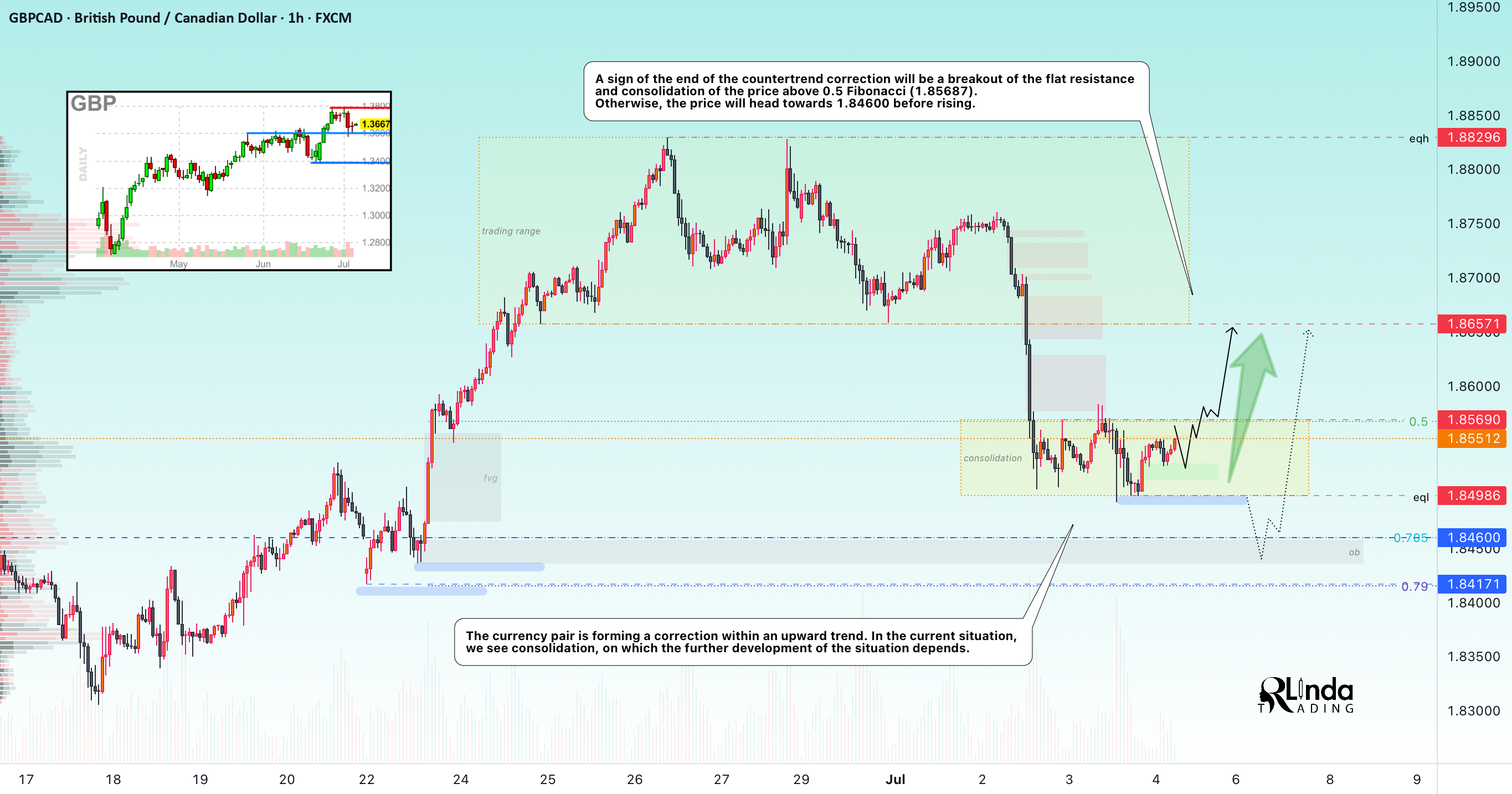 GBPCAD → محل مناسب را قبل از رشد مجدد آزمایش کنید