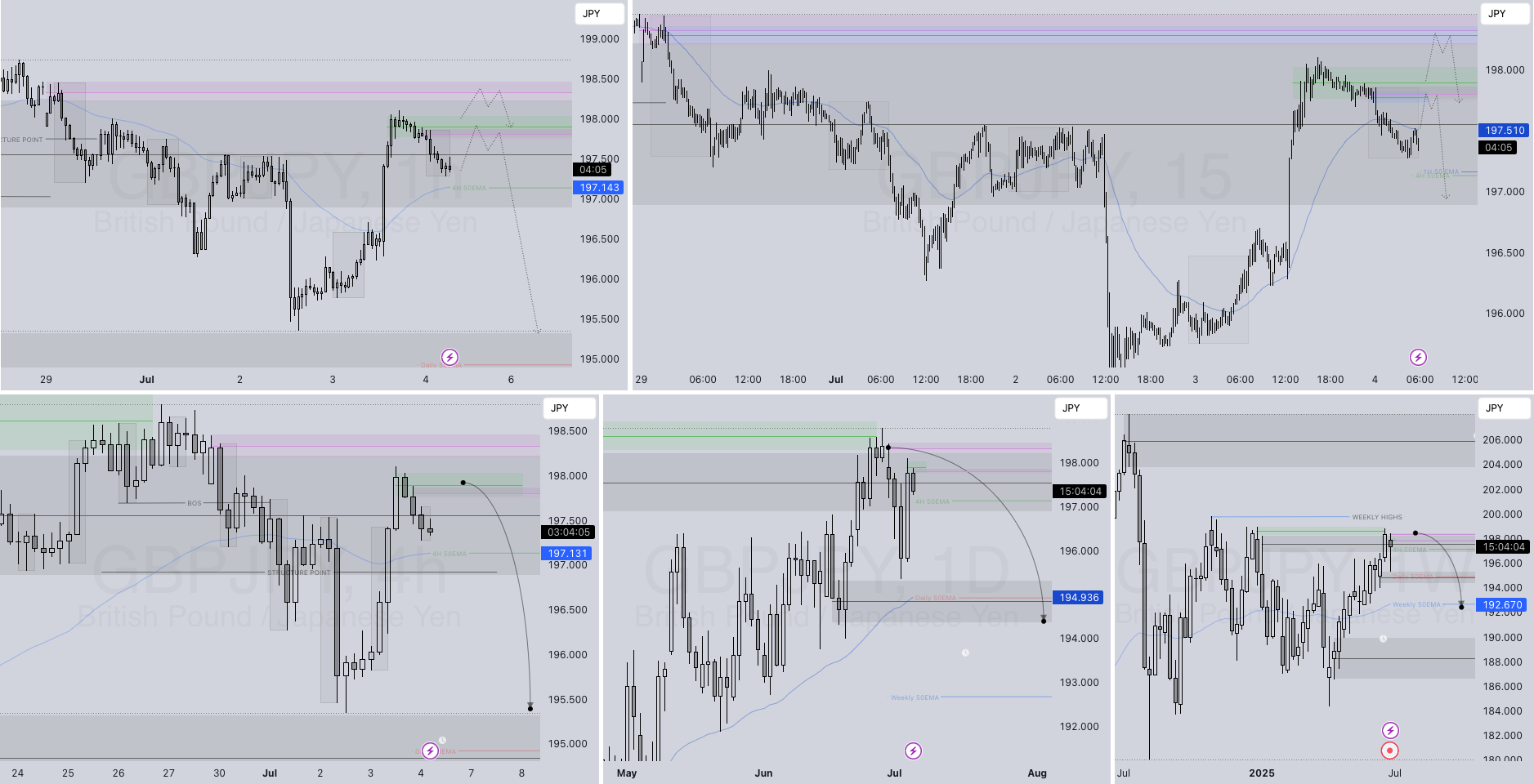 پیش‌بینی کوتاه مدت GBPJPY برای روزانه: فصل 3، روز 4، هفته 27، سال 25