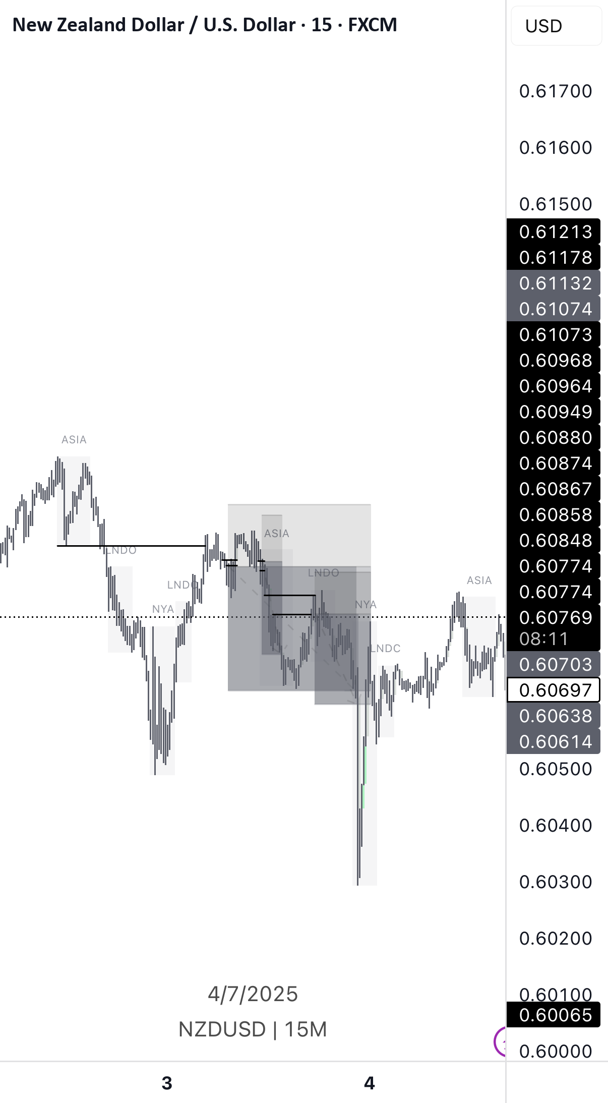 NZDUSD دستهای گوز می‌زند!
