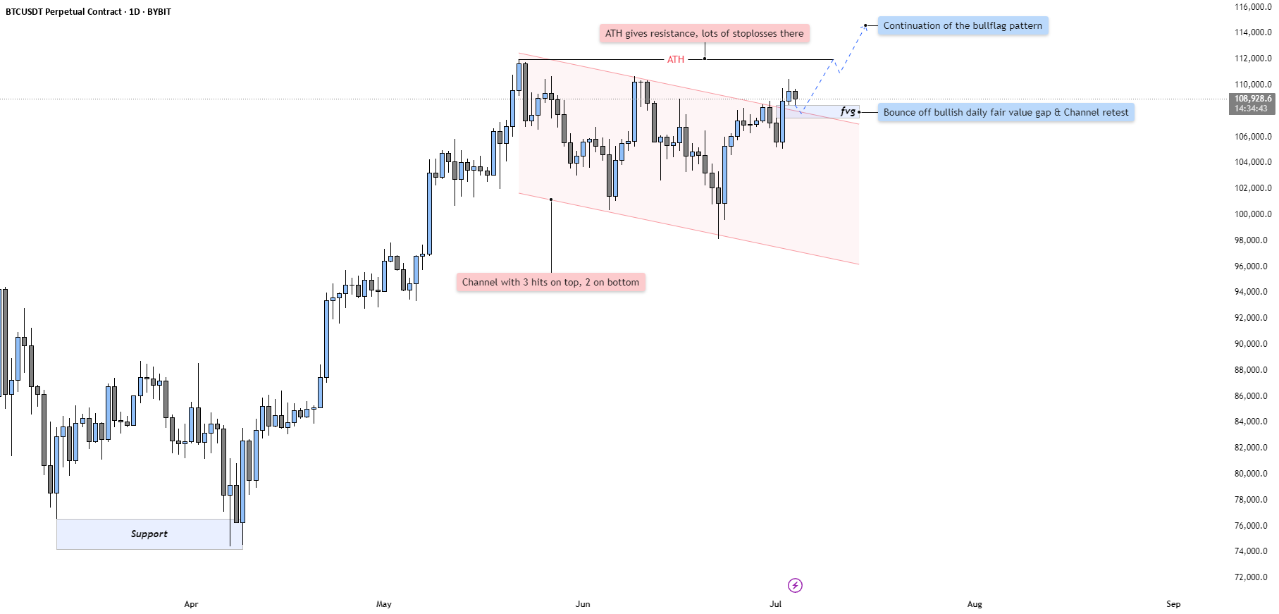 الگوی Bullflag برای بیت کوین به رسیدن به بالاترین قیمت تاریخی جدید اشاره دارد.