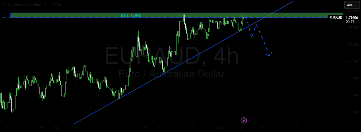 برنامه معامله کوتاه ممکن EURAUD