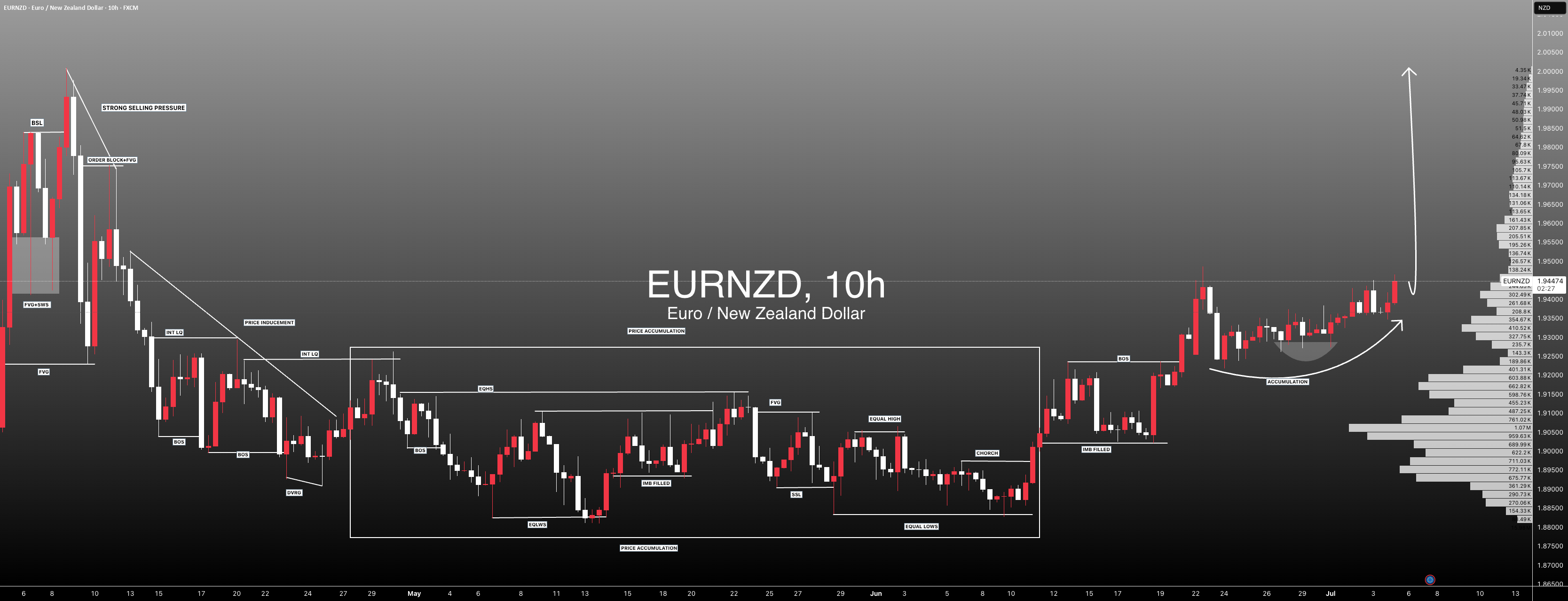 #EURNZD: قیمت در حال انباشته شدن است، حالا زمان توزیع است!
