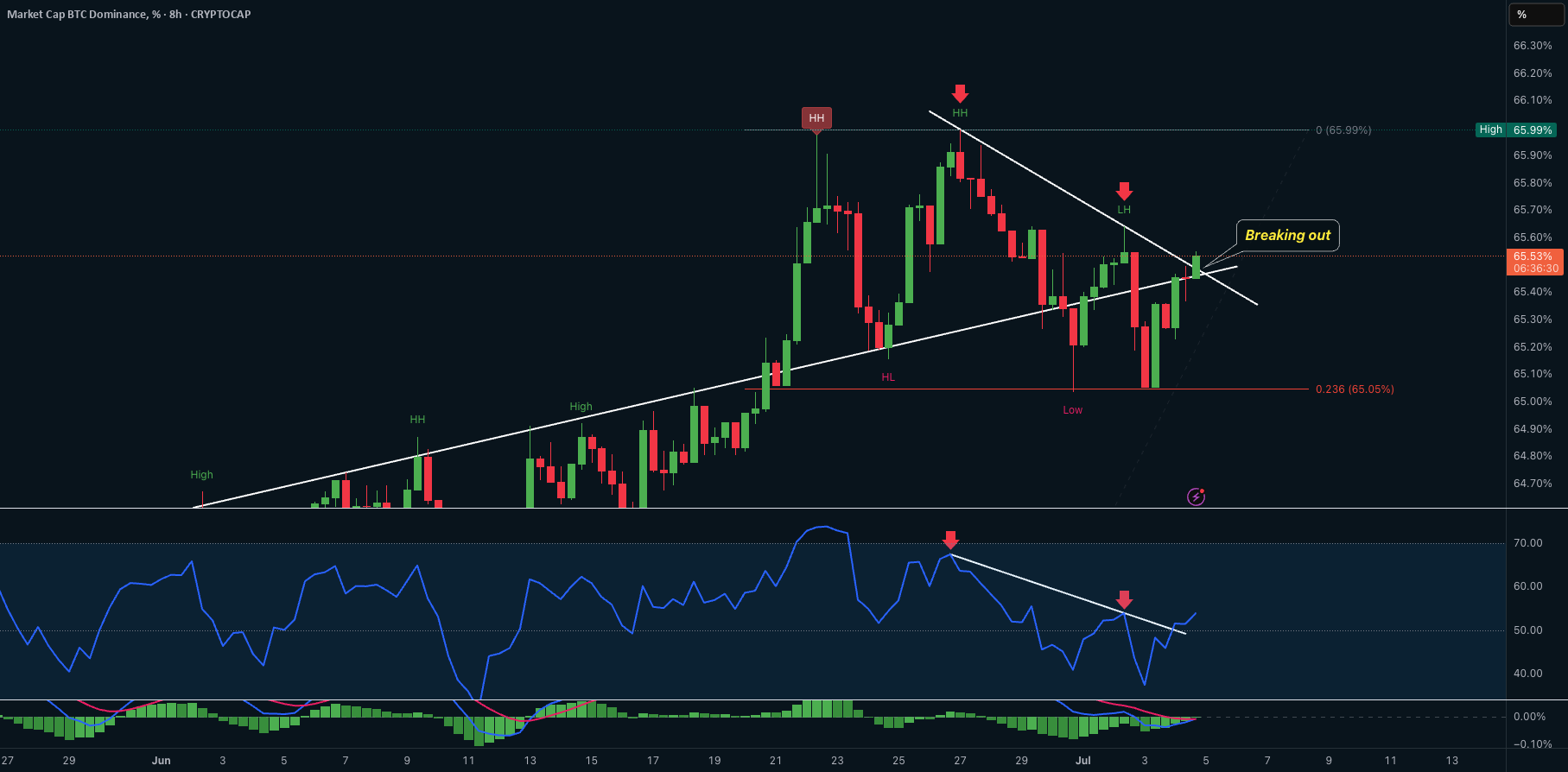 شکوندن موج مثبت BTC Dominance و RSI با اختلاف توانمندی