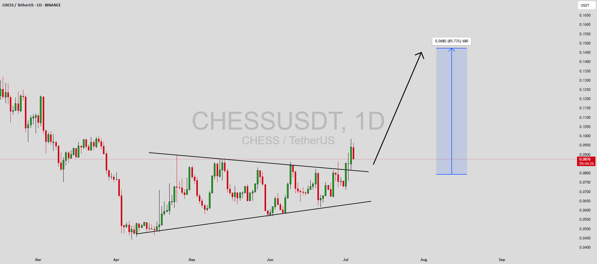 CHESSUSDT در حال شکل گیری مثلث صعودی مثبت است.