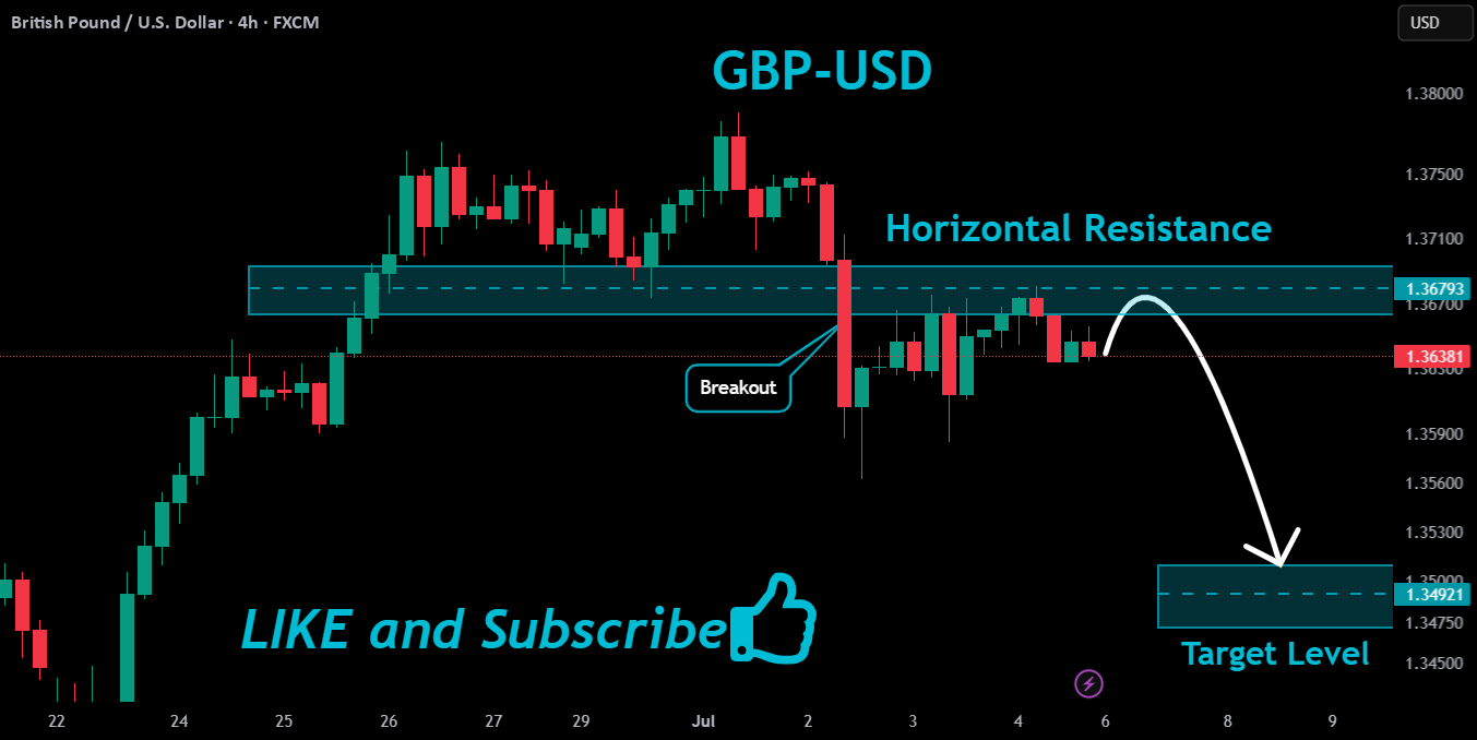 پیش روی مقاومت GBPUSD!