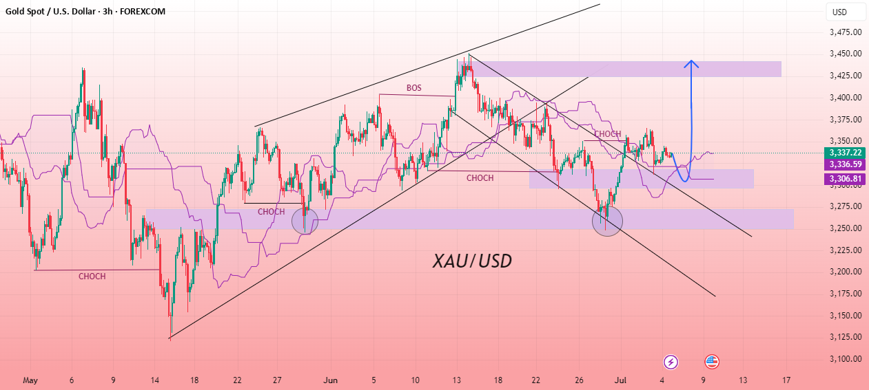 الگوی نمودار 3 ساعته XAU/USD