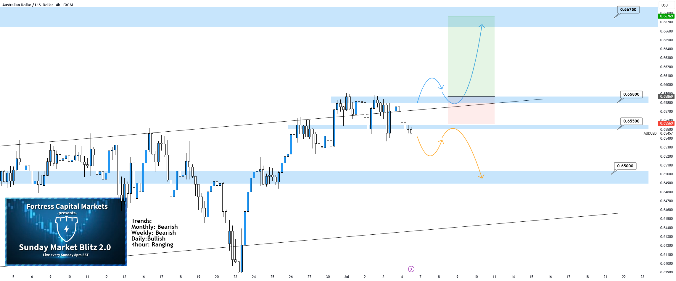 نماد AUDUSD در فریم چهار ساعته - 6 ژوئیه 2025