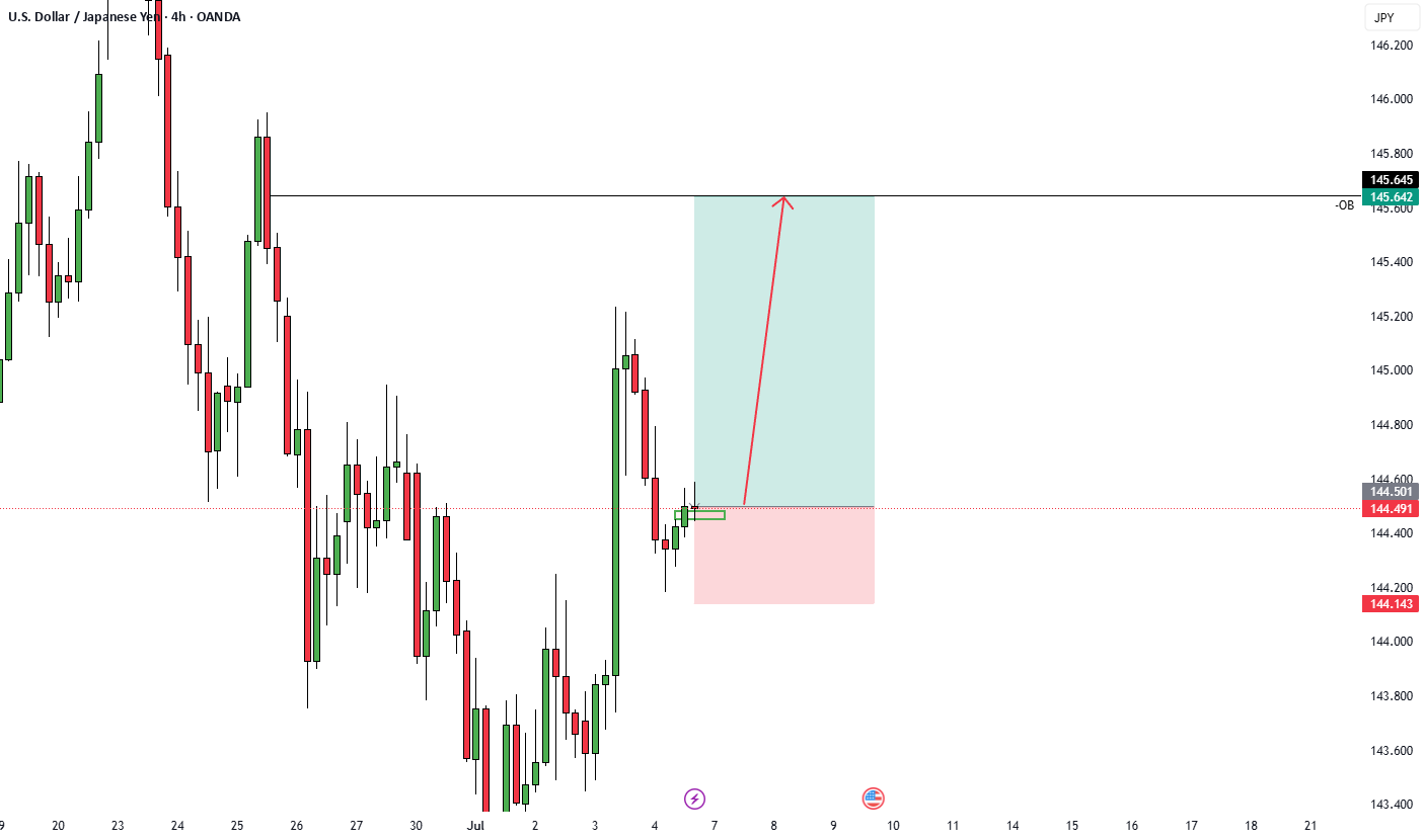 ایده تجاری 4 ساعته USDJPY 1:3 - ICT